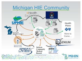 Michigan HIE Community
Health
Plans
More to
Come…
State of Michigan
Public Health
Federal Use Case
Transitions of Care
HPD
 