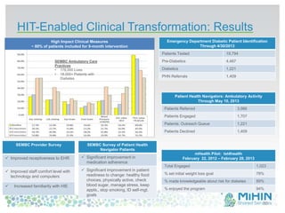 HIT-Enabled Clinical Transformation: Results
36
Emergency Department Diabetic Patient Identification
Through 4/30/2013
Patients Tested 19,794
Pre-Diabetics 4,467
Diabetics 1,221
PHN Referrals 1,409
Patient Health Navigators: Ambulatory Activity
Through May 10, 2013
Patients Referred 3,986
Patients Engaged 1,707
Patients: Outreach Queue 1,221
Patients Declined 1,409
mHealth Pilot: txt4health
February 22, 2012 – February 28, 2013
Total Engaged 1,023
% set initial weight loss goal 78%
% made knowledgeable about risk for diabetes 89%
% enjoyed the program 94%
High Impact Clinical Measures
~ 80% of patients included for 9-month intervention
SEMBC Ambulatory Care
Practices
• 178,000 Lives
• 18,000+ Patients with
Diabetes
SEMBC Provider Survey
 Improved receptiveness to EHR
 Improved staff comfort level with
technology and computers
 Increased familiarity with HIE
SEMBC Survey of Patient Health
Navigator Patients
 Significant improvement in
medication adherence
 Significant improvement in patient
readiness to change: healthy food
choices, physically active, check
blood sugar, manage stress, keep
appts., stop smoking, ID self-mgt.
goals
 
