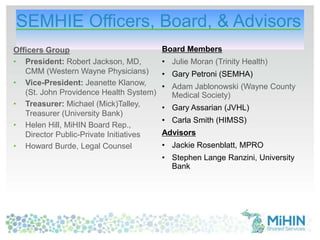 SEMHIE Officers, Board, & Advisors
Officers Group
• President: Robert Jackson, MD,
CMM (Western Wayne Physicians)
• Vice-President: Jeanette Klanow,
(St. John Providence Health System)
• Treasurer: Michael (Mick)Talley,
Treasurer (University Bank)
• Helen Hill, MiHIN Board Rep.,
Director Public-Private Initiatives
• Howard Burde, Legal Counsel
Board Members
• Julie Moran (Trinity Health)
• Gary Petroni (SEMHA)
• Adam Jablonowski (Wayne County
Medical Society)
• Gary Assarian (JVHL)
• Carla Smith (HIMSS)
Advisors
• Jackie Rosenblatt, MPRO
• Stephen Lange Ranzini, University
Bank
 