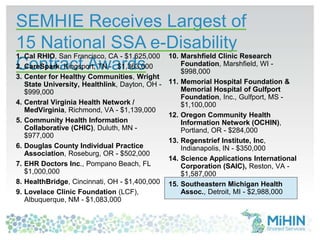 SEMHIE Receives Largest of
15 National SSA e-Disability
Contract Awards
1. Cal RHIO, San Francisco, CA - $1,625,000
2. CareSpark, Kingsport, TN - $1,363,000
3. Center for Healthy Communities, Wright
State University, Healthlink, Dayton, OH -
$999,000
4. Central Virginia Health Network /
MedVirginia, Richmond, VA - $1,139,000
5. Community Health Information
Collaborative (CHIC), Duluth, MN -
$977,000
6. Douglas County Individual Practice
Association, Roseburg, OR - $502,000
7. EHR Doctors Inc., Pompano Beach, FL
$1,000,000
8. HealthBridge, Cincinnati, OH - $1,400,000
9. Lovelace Clinic Foundation (LCF),
Albuquerque, NM - $1,083,000
10. Marshfield Clinic Research
Foundation, Marshfield, WI -
$998,000
11. Memorial Hospital Foundation &
Memorial Hospital of Gulfport
Foundation, Inc., Gulfport, MS -
$1,100,000
12. Oregon Community Health
Information Network (OCHIN),
Portland, OR - $284,000
13. Regenstrief Institute, Inc,
Indianapolis, IN - $350,000
14. Science Applications International
Corporation (SAIC), Reston, VA -
$1,587,000
15. Southeastern Michigan Health
Assoc., Detroit, MI - $2,988,000
 