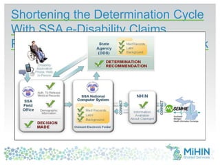 Shortening the Determination Cycle
With SSA e-Disability Claims
Process: 459 Days to Under 1 Week
 