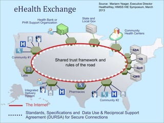 48 2008 PHIN Conference 25 August 2008
eHealth Exchange
Health Bank or
PHR Support Organization
Community #1
Integrated
Delivery
System
Community
Health Centers
Community #2
State and
Local Gov
Labs
Pharmacies
VA
CMS
DoD
SSA
The Internet
Standards, Specifications and Data Use & Reciprocal Support
Agreement (DURSA) for Secure Connections
Shared trust framework and
rules of the road
Source: Mariann Yeager, Executive Director
HealtheWay, HIMSS HIE Symposium, March
2013
 