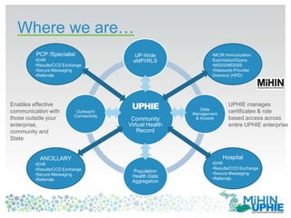 UPHIE
Community
Virtual Health
Record
UP-Wide
eMPI/RLS
Data
Management
& Access
Population
Health Data
Aggregation
Outreach/
Connectivity
Where we are…
•MCIR Immunization
Submission/Query
•MSSS/MDSSS
•Statewide Provider
Directory (HPD)
Hospital
•EHR
•Results/CCD Exchange
•Secure Messaging
•Referrals
PCP /Specialist
•EHR
•Results/CCD Exchange
•Secure Messaging
•Referrals
Enables effective
communication with
those outside your
enterprise,
community and
State
UPHIE manages
certificates & role
based access across
entire UPHIE enterprise
ANCILLARY
•EHR
•Results/CCD Exchange
•Secure Messaging
•Referrals
 