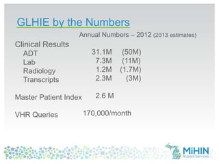 GLHIE by the Numbers
Clinical Results
ADT
Lab
Radiology
Transcripts
Master Patient Index
VHR Queries
Annual Numbers – 2012 (2013 estimates)
31.1M (50M)
7.3M (11M)
1.2M (1.7M)
2.3M (3M)
2.6 M
170,000/month
 