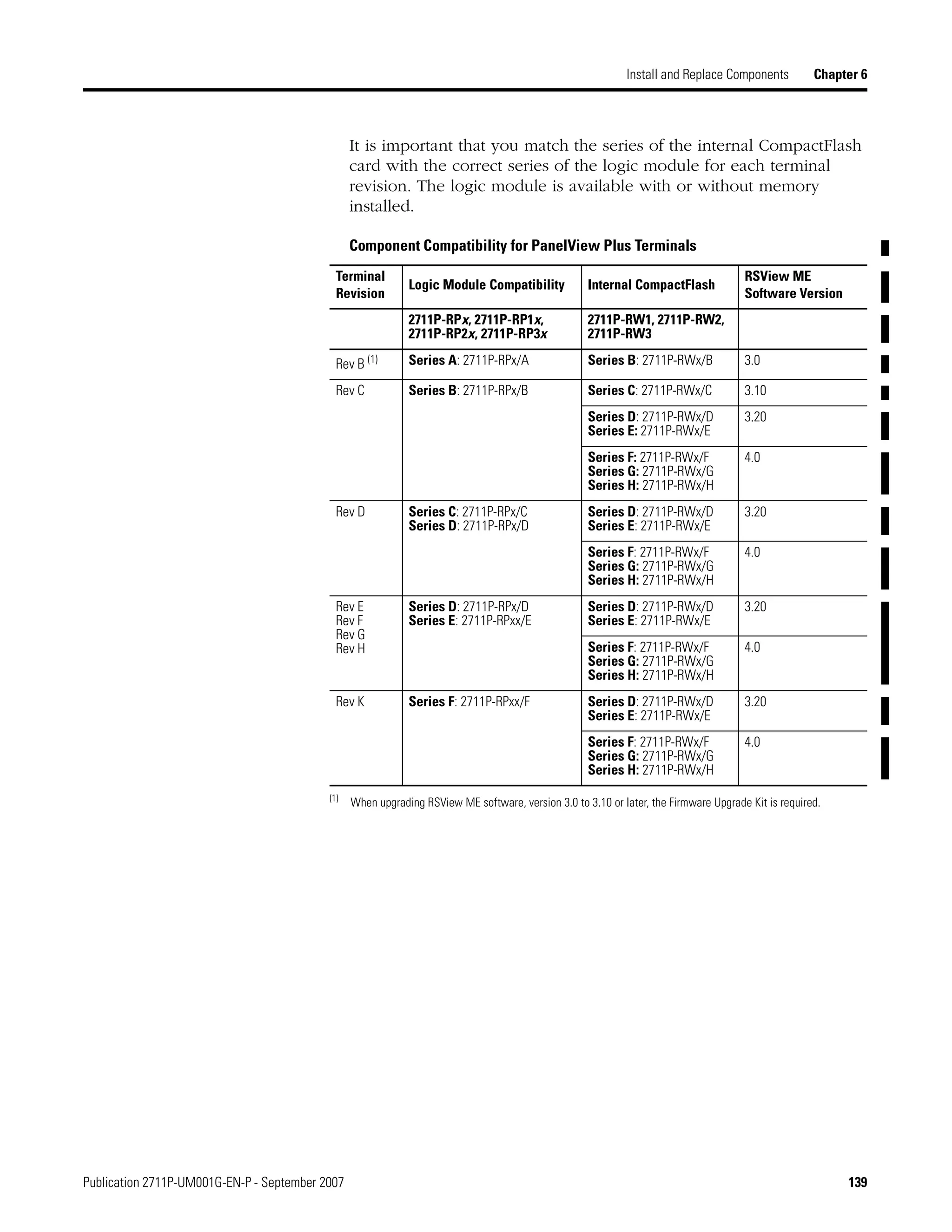 Publication 2711P-UM001G-EN-P - September 2007 139
Install and Replace Components Chapter 6
It is important that you match the series of the internal CompactFlash
card with the correct series of the logic module for each terminal
revision. The logic module is available with or without memory
installed.
Component Compatibility for PanelView Plus Terminals
Terminal
Revision
Logic Module Compatibility Internal CompactFlash
RSView ME
Software Version
2711P-RPx, 2711P-RP1x,
2711P-RP2x, 2711P-RP3x
2711P-RW1, 2711P-RW2,
2711P-RW3
Rev B (1) Series A: 2711P-RPx/A Series B: 2711P-RWx/B 3.0
Rev C Series B: 2711P-RPx/B Series C: 2711P-RWx/C 3.10
Series D: 2711P-RWx/D
Series E: 2711P-RWx/E
3.20
Series F: 2711P-RWx/F
Series G: 2711P-RWx/G
Series H: 2711P-RWx/H
4.0
Rev D Series C: 2711P-RPx/C
Series D: 2711P-RPx/D
Series D: 2711P-RWx/D
Series E: 2711P-RWx/E
3.20
Series F: 2711P-RWx/F
Series G: 2711P-RWx/G
Series H: 2711P-RWx/H
4.0
Rev E
Rev F
Rev G
Rev H
Series D: 2711P-RPx/D
Series E: 2711P-RPxx/E
Series D: 2711P-RWx/D
Series E: 2711P-RWx/E
3.20
Series F: 2711P-RWx/F
Series G: 2711P-RWx/G
Series H: 2711P-RWx/H
4.0
Rev K Series F: 2711P-RPxx/F Series D: 2711P-RWx/D
Series E: 2711P-RWx/E
3.20
Series F: 2711P-RWx/F
Series G: 2711P-RWx/G
Series H: 2711P-RWx/H
4.0
(1)
When upgrading RSView ME software, version 3.0 to 3.10 or later, the Firmware Upgrade Kit is required.
 