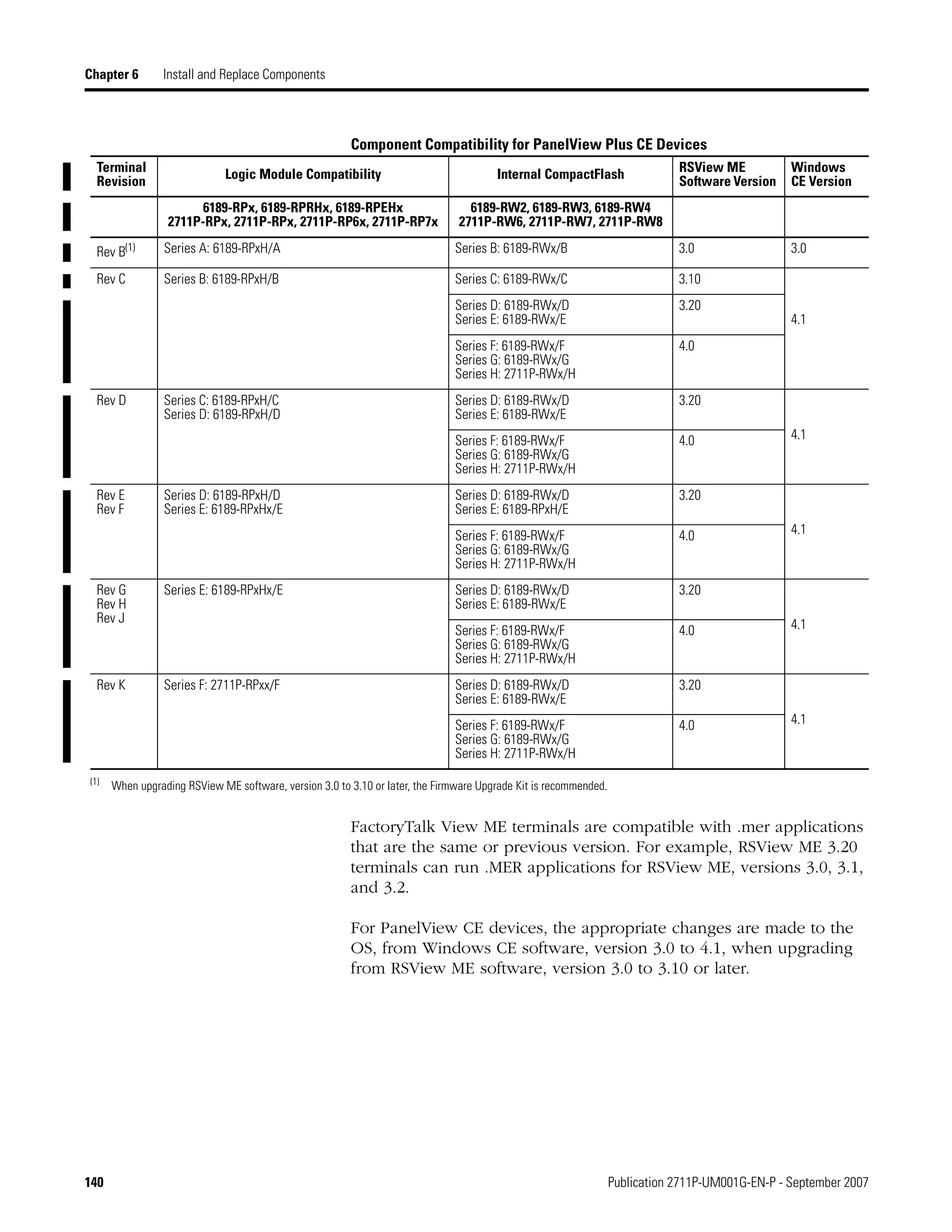 140 Publication 2711P-UM001G-EN-P - September 2007
Chapter 6 Install and Replace Components
Component Compatibility for PanelView Plus CE Devices
FactoryTalk View ME terminals are compatible with .mer applications
that are the same or previous version. For example, RSView ME 3.20
terminals can run .MER applications for RSView ME, versions 3.0, 3.1,
and 3.2.
For PanelView CE devices, the appropriate changes are made to the
OS, from Windows CE software, version 3.0 to 4.1, when upgrading
from RSView ME software, version 3.0 to 3.10 or later.
Terminal
Revision
Logic Module Compatibility Internal CompactFlash RSView ME
Software Version
Windows
CE Version
6189-RPx, 6189-RPRHx, 6189-RPEHx
2711P-RPx, 2711P-RPx, 2711P-RP6x, 2711P-RP7x
6189-RW2, 6189-RW3, 6189-RW4
2711P-RW6, 2711P-RW7, 2711P-RW8
Rev B(1) Series A: 6189-RPxH/A Series B: 6189-RWx/B 3.0 3.0
Rev C Series B: 6189-RPxH/B Series C: 6189-RWx/C 3.10
4.1
Series D: 6189-RWx/D
Series E: 6189-RWx/E
3.20
Series F: 6189-RWx/F
Series G: 6189-RWx/G
Series H: 2711P-RWx/H
4.0
Rev D Series C: 6189-RPxH/C
Series D: 6189-RPxH/D
Series D: 6189-RWx/D
Series E: 6189-RWx/E
3.20
4.1Series F: 6189-RWx/F
Series G: 6189-RWx/G
Series H: 2711P-RWx/H
4.0
Rev E
Rev F
Series D: 6189-RPxH/D
Series E: 6189-RPxHx/E
Series D: 6189-RWx/D
Series E: 6189-RPxH/E
3.20
4.1Series F: 6189-RWx/F
Series G: 6189-RWx/G
Series H: 2711P-RWx/H
4.0
Rev G
Rev H
Rev J
Series E: 6189-RPxHx/E Series D: 6189-RWx/D
Series E: 6189-RWx/E
3.20
4.1Series F: 6189-RWx/F
Series G: 6189-RWx/G
Series H: 2711P-RWx/H
4.0
Rev K Series F: 2711P-RPxx/F Series D: 6189-RWx/D
Series E: 6189-RWx/E
3.20
4.1Series F: 6189-RWx/F
Series G: 6189-RWx/G
Series H: 2711P-RWx/H
4.0
(1)
When upgrading RSView ME software, version 3.0 to 3.10 or later, the Firmware Upgrade Kit is recommended.
 