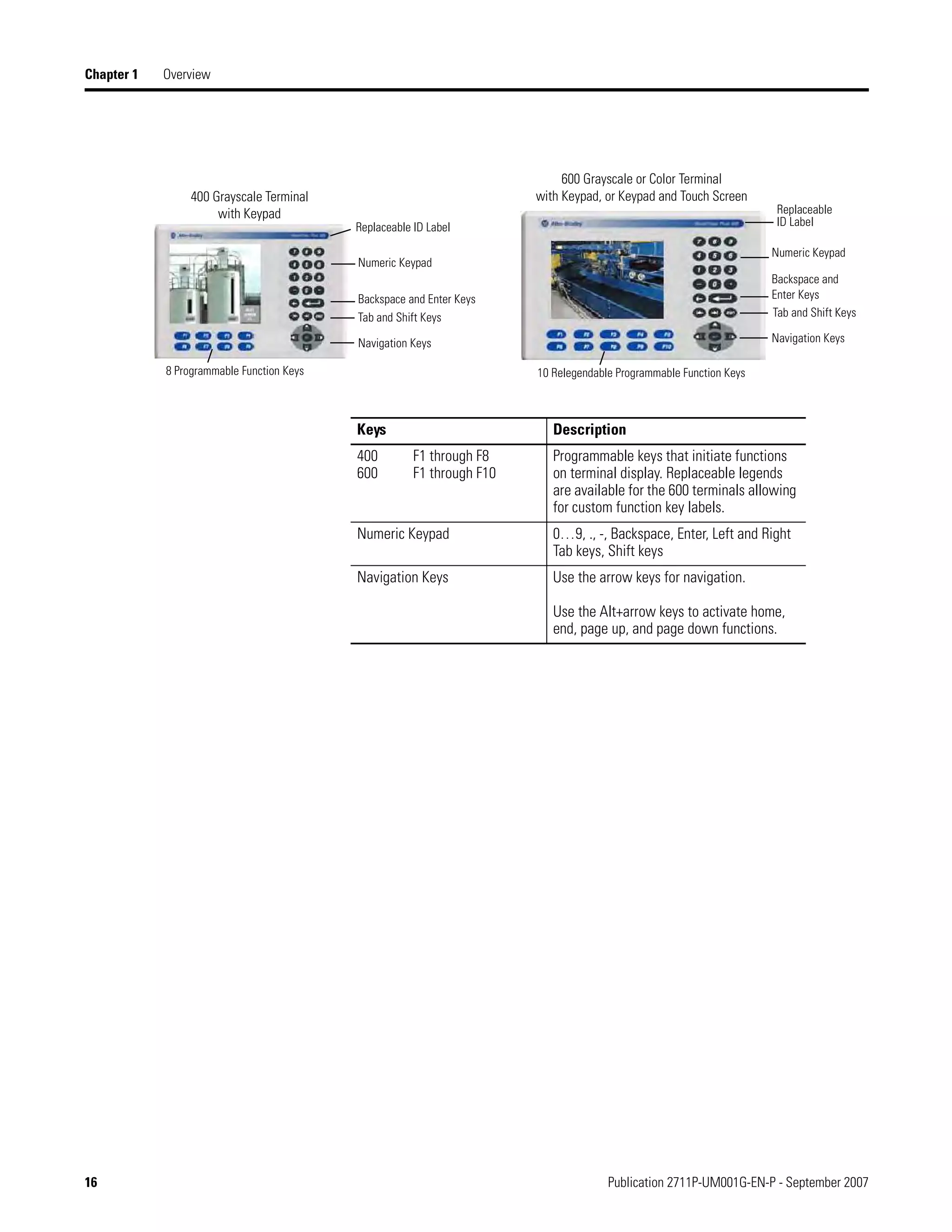 16 Publication 2711P-UM001G-EN-P - September 2007
Chapter 1 Overview
Navigation Keys
Numeric Keypad
Backspace and
Enter Keys
Tab and Shift Keys
400 Grayscale Terminal
with Keypad
600 Grayscale or Color Terminal
with Keypad, or Keypad and Touch Screen
Navigation Keys
Numeric Keypad
Backspace and Enter Keys
Tab and Shift Keys
8 Programmable Function Keys 10 Relegendable Programmable Function Keys
Replaceable ID Label
Replaceable
ID Label
Keys Description
400 F1 through F8
600 F1 through F10
Programmable keys that initiate functions
on terminal display. Replaceable legends
are available for the 600 terminals allowing
for custom function key labels.
Numeric Keypad 0…9, ., -, Backspace, Enter, Left and Right
Tab keys, Shift keys
Navigation Keys Use the arrow keys for navigation.
Use the Alt+arrow keys to activate home,
end, page up, and page down functions.
 