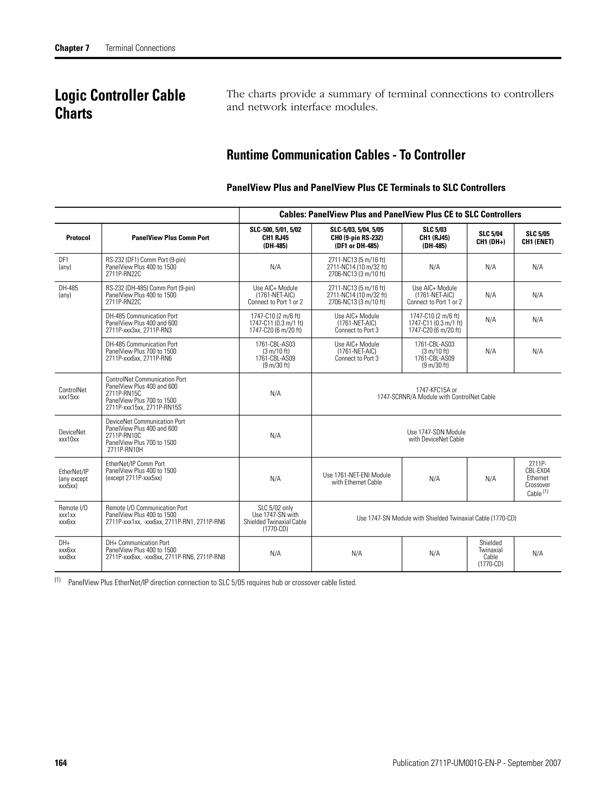 164 Publication 2711P-UM001G-EN-P - September 2007
Chapter 7 Terminal Connections
Logic Controller Cable
Charts
The charts provide a summary of terminal connections to controllers
and network interface modules.
Runtime Communication Cables - To Controller
PanelView Plus and PanelView Plus CE Terminals to SLC Controllers
Cables: PanelView Plus and PanelView Plus CE to SLC Controllers
Protocol PanelView Plus Comm Port
SLC-500, 5/01, 5/02
CH1 RJ45
(DH-485)
SLC-5/03, 5/04, 5/05
CH0 (9-pin RS-232)
(DF1 or DH-485)
SLC 5/03
CH1 (RJ45)
(DH-485)
SLC 5/04
CH1 (DH+)
SLC 5/05
CH1 (ENET)
DF1
(any)
RS-232 (DF1) Comm Port (9-pin)
PanelView Plus 400 to 1500
2711P-RN22C
N/A
2711-NC13 (5 m/16 ft)
2711-NC14 (10 m/32 ft)
2706-NC13 (3 m/10 ft)
N/A N/A N/A
DH-485
(any)
RS-232 (DH-485) Comm Port (9-pin)
PanelView Plus 400 to 1500
2711P-RN22C
Use AIC+ Module
(1761-NET-AIC)
Connect to Port 1 or 2
2711-NC13 (5 m/16 ft)
2711-NC14 (10 m/32 ft)
2706-NC13 (3 m/10 ft)
Use AIC+ Module
(1761-NET-AIC)
Connect to Port 1 or 2
N/A N/A
DH-485 Communication Port
PanelView Plus 400 and 600
2711P-xxx3xx, 2711P-RN3
1747-C10 (2 m/6 ft)
1747-C11 (0.3 m/1 ft)
1747-C20 (6 m/20 ft)
Use AIC+ Module
(1761-NET-AIC)
Connect to Port 3
1747-C10 (2 m/6 ft)
1747-C11 (0.3 m/1 ft)
1747-C20 (6 m/20 ft)
N/A N/A
DH-485 Communication Port
PanelView Plus 700 to 1500
2711P-xxx6xx, 2711P-RN6
1761-CBL-AS03
(3 m/10 ft)
1761-CBL-AS09
(9 m/30 ft)
Use AIC+ Module
(1761-NET-AIC)
Connect to Port 3
1761-CBL-AS03
(3 m/10 ft)
1761-CBL-AS09
(9 m/30 ft)
N/A N/A
ControlNet
xxx15xx
ControlNet Communication Port
PanelView Plus 400 and 600
2711P-RN15C
PanelView Plus 700 to 1500
2711P-xxx15xx, 2711P-RN15S
N/A
1747-KFC15A or
1747-SCRNR/A Module with ControlNet Cable
DeviceNet
xxx10xx
DeviceNet Communication Port
PanelView Plus 400 and 600
2711P-RN10C
PanelView Plus 700 to 1500
2711P-RN10H
N/A
Use 1747-SDN Module
with DeviceNet Cable
EtherNet/IP
(any except
xxx5xx)
EtherNet/IP Comm Port
PanelView Plus 400 to 1500
(except 2711P-xxx5xx) N/A
Use 1761-NET-ENI Module
with Ethernet Cable N/A N/A
2711P-
CBL-EX04
Ethernet
Crossover
Cable (1)
Remote I/O
xxx1xx
xxx6xx
Remote I/O Communication Port
PanelView Plus 400 to 1500
2711P-xxx1xx, -xxx6xx, 2711P-RN1, 2711P-RN6
SLC 5/02 only
Use 1747-SN with
Shielded Twinaxial Cable
(1770-CD)
Use 1747-SN Module with Shielded Twinaxial Cable (1770-CD)
DH+
xxx6xx
xxx8xx
DH+ Communication Port
PanelView Plus 400 to 1500
2711P-xxx6xx, -xxx8xx, 2711P-RN6, 2711P-RN8
N/A N/A N/A
Shielded
Twinaxial
Cable
(1770-CD)
N/A
(1)
PanelView Plus EtherNet/IP direction connection to SLC 5/05 requires hub or crossover cable listed.
 