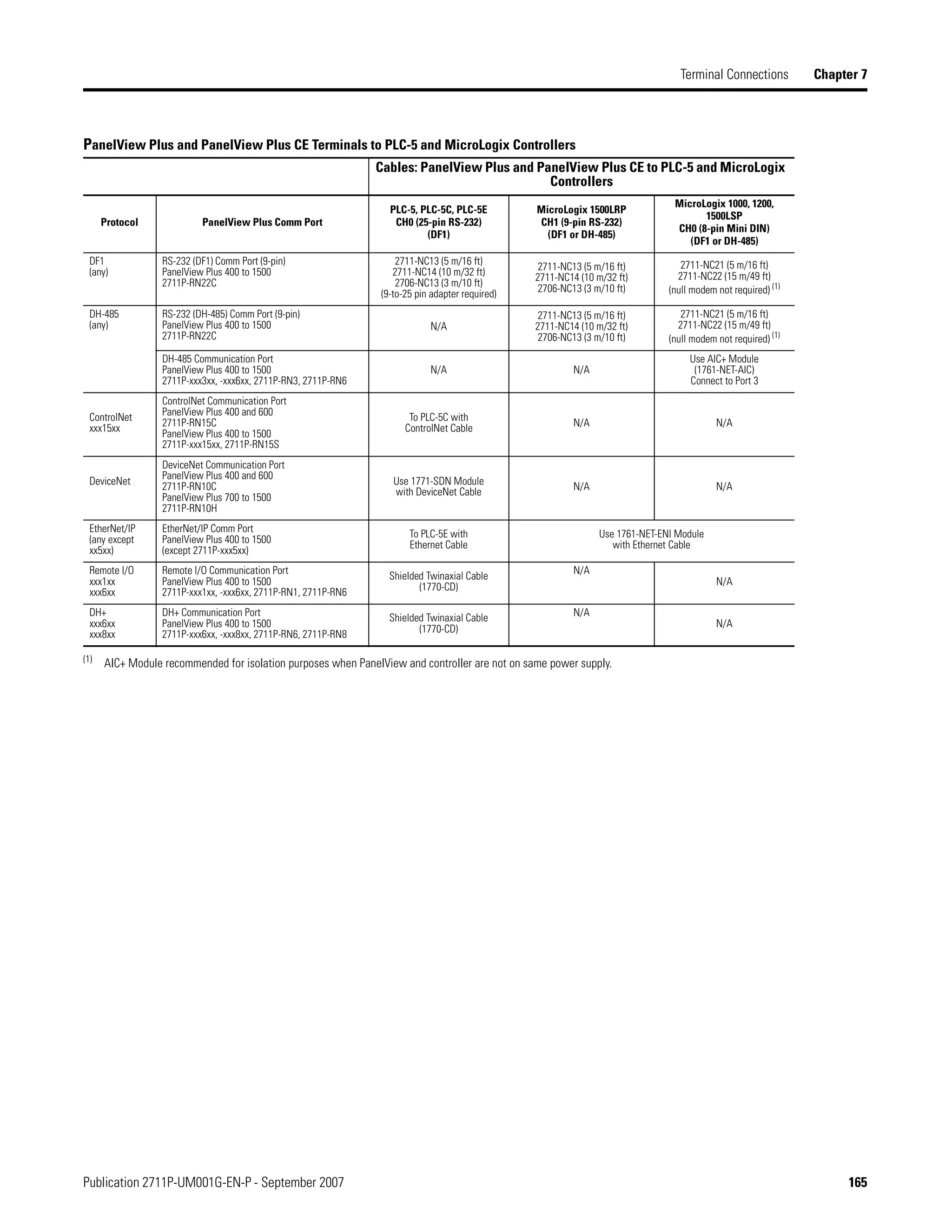 Publication 2711P-UM001G-EN-P - September 2007 165
Terminal Connections Chapter 7
PanelView Plus and PanelView Plus CE Terminals to PLC-5 and MicroLogix Controllers
Cables: PanelView Plus and PanelView Plus CE to PLC-5 and MicroLogix
Controllers
Protocol PanelView Plus Comm Port
PLC-5, PLC-5C, PLC-5E
CH0 (25-pin RS-232)
(DF1)
MicroLogix 1500LRP
CH1 (9-pin RS-232)
(DF1 or DH-485)
MicroLogix 1000, 1200,
1500LSP
CH0 (8-pin Mini DIN)
(DF1 or DH-485)
DF1
(any)
RS-232 (DF1) Comm Port (9-pin)
PanelView Plus 400 to 1500
2711P-RN22C
2711-NC13 (5 m/16 ft)
2711-NC14 (10 m/32 ft)
2706-NC13 (3 m/10 ft)
(9-to-25 pin adapter required)
2711-NC13 (5 m/16 ft)
2711-NC14 (10 m/32 ft)
2706-NC13 (3 m/10 ft)
2711-NC21 (5 m/16 ft)
2711-NC22 (15 m/49 ft)
(null modem not required) (1)
(1)
AIC+ Module recommended for isolation purposes when PanelView and controller are not on same power supply.
DH-485
(any)
RS-232 (DH-485) Comm Port (9-pin)
PanelView Plus 400 to 1500
2711P-RN22C
N/A
2711-NC13 (5 m/16 ft)
2711-NC14 (10 m/32 ft)
2706-NC13 (3 m/10 ft)
2711-NC21 (5 m/16 ft)
2711-NC22 (15 m/49 ft)
(null modem not required) (1)
DH-485 Communication Port
PanelView Plus 400 to 1500
2711P-xxx3xx, -xxx6xx, 2711P-RN3, 2711P-RN6
N/A N/A
Use AIC+ Module
(1761-NET-AIC)
Connect to Port 3
ControlNet
xxx15xx
ControlNet Communication Port
PanelView Plus 400 and 600
2711P-RN15C
PanelView Plus 400 to 1500
2711P-xxx15xx, 2711P-RN15S
To PLC-5C with
ControlNet Cable
N/A N/A
DeviceNet
DeviceNet Communication Port
PanelView Plus 400 and 600
2711P-RN10C
PanelView Plus 700 to 1500
2711P-RN10H
Use 1771-SDN Module
with DeviceNet Cable N/A N/A
EtherNet/IP
(any except
xx5xx)
EtherNet/IP Comm Port
PanelView Plus 400 to 1500
(except 2711P-xxx5xx)
To PLC-5E with
Ethernet Cable
Use 1761-NET-ENI Module
with Ethernet Cable
Remote I/O
xxx1xx
xxx6xx
Remote I/O Communication Port
PanelView Plus 400 to 1500
2711P-xxx1xx, -xxx6xx, 2711P-RN1, 2711P-RN6
Shielded Twinaxial Cable
(1770-CD)
N/A
N/A
DH+
xxx6xx
xxx8xx
DH+ Communication Port
PanelView Plus 400 to 1500
2711P-xxx6xx, -xxx8xx, 2711P-RN6, 2711P-RN8
Shielded Twinaxial Cable
(1770-CD)
N/A
N/A
 