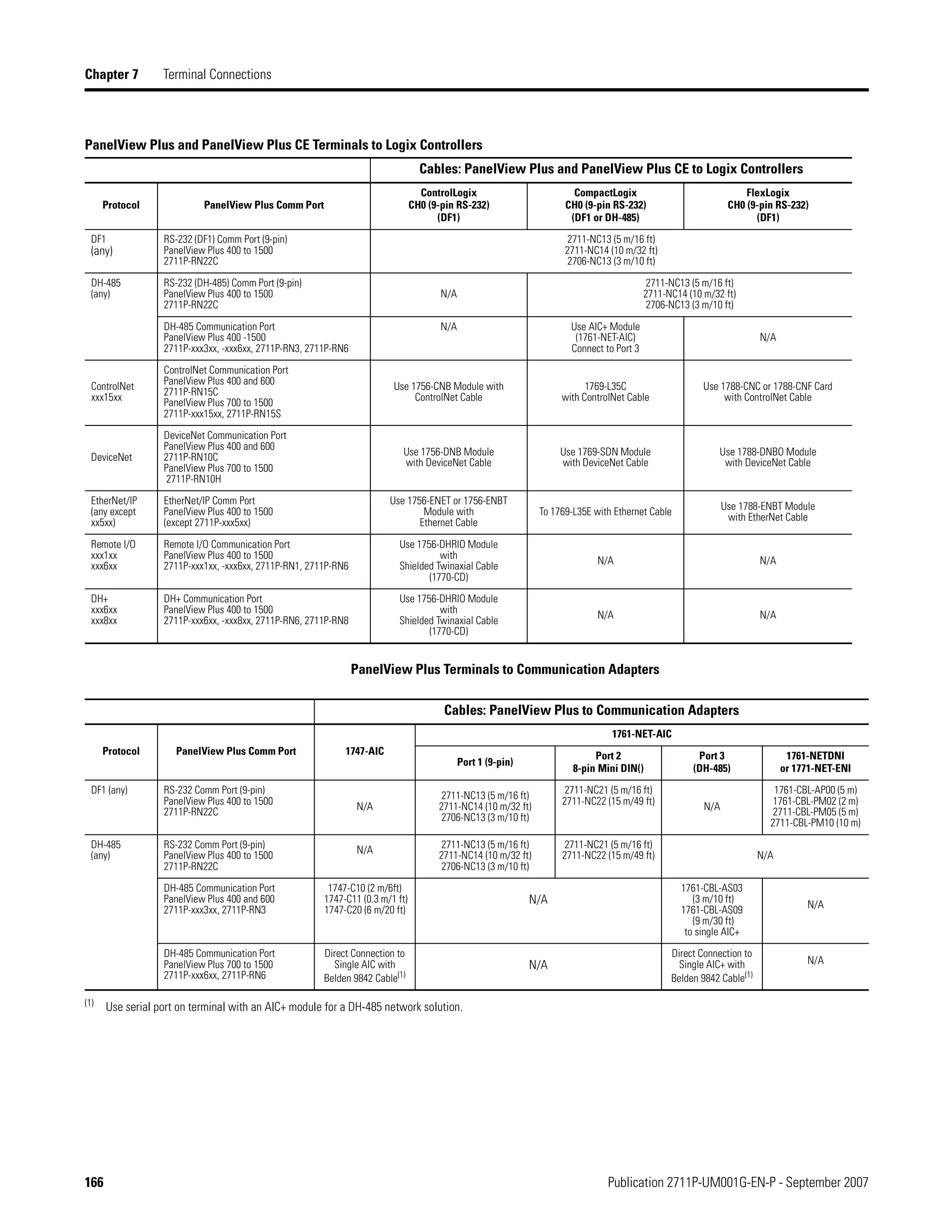 166 Publication 2711P-UM001G-EN-P - September 2007
Chapter 7 Terminal Connections
PanelView Plus and PanelView Plus CE Terminals to Logix Controllers
PanelView Plus Terminals to Communication Adapters
Cables: PanelView Plus and PanelView Plus CE to Logix Controllers
Protocol PanelView Plus Comm Port
ControlLogix
CH0 (9-pin RS-232)
(DF1)
CompactLogix
CH0 (9-pin RS-232)
(DF1 or DH-485)
FlexLogix
CH0 (9-pin RS-232)
(DF1)
DF1
(any)
RS-232 (DF1) Comm Port (9-pin)
PanelView Plus 400 to 1500
2711P-RN22C
2711-NC13 (5 m/16 ft)
2711-NC14 (10 m/32 ft)
2706-NC13 (3 m/10 ft)
DH-485
(any)
RS-232 (DH-485) Comm Port (9-pin)
PanelView Plus 400 to 1500
2711P-RN22C
N/A
2711-NC13 (5 m/16 ft)
2711-NC14 (10 m/32 ft)
2706-NC13 (3 m/10 ft)
DH-485 Communication Port
PanelView Plus 400 -1500
2711P-xxx3xx, -xxx6xx, 2711P-RN3, 2711P-RN6
N/A Use AIC+ Module
(1761-NET-AIC)
Connect to Port 3
N/A
ControlNet
xxx15xx
ControlNet Communication Port
PanelView Plus 400 and 600
2711P-RN15C
PanelView Plus 700 to 1500
2711P-xxx15xx, 2711P-RN15S
Use 1756-CNB Module with
ControlNet Cable
1769-L35C
with ControlNet Cable
Use 1788-CNC or 1788-CNF Card
with ControlNet Cable
DeviceNet
DeviceNet Communication Port
PanelView Plus 400 and 600
2711P-RN10C
PanelView Plus 700 to 1500
2711P-RN10H
Use 1756-DNB Module
with DeviceNet Cable
Use 1769-SDN Module
with DeviceNet Cable
Use 1788-DNBO Module
with DeviceNet Cable
EtherNet/IP
(any except
xx5xx)
EtherNet/IP Comm Port
PanelView Plus 400 to 1500
(except 2711P-xxx5xx)
Use 1756-ENET or 1756-ENBT
Module with
Ethernet Cable
To 1769-L35E with Ethernet Cable
Use 1788-ENBT Module
with EtherNet Cable
Remote I/O
xxx1xx
xxx6xx
Remote I/O Communication Port
PanelView Plus 400 to 1500
2711P-xxx1xx, -xxx6xx, 2711P-RN1, 2711P-RN6
Use 1756-DHRIO Module
with
Shielded Twinaxial Cable
(1770-CD)
N/A N/A
DH+
xxx6xx
xxx8xx
DH+ Communication Port
PanelView Plus 400 to 1500
2711P-xxx6xx, -xxx8xx, 2711P-RN6, 2711P-RN8
Use 1756-DHRIO Module
with
Shielded Twinaxial Cable
(1770-CD)
N/A N/A
Cables: PanelView Plus to Communication Adapters
Protocol PanelView Plus Comm Port 1747-AIC
1761-NET-AIC
Port 1 (9-pin)
Port 2
8-pin Mini DIN()
Port 3
(DH-485)
1761-NETDNI
or 1771-NET-ENI
DF1 (any) RS-232 Comm Port (9-pin)
PanelView Plus 400 to 1500
2711P-RN22C
N/A
2711-NC13 (5 m/16 ft)
2711-NC14 (10 m/32 ft)
2706-NC13 (3 m/10 ft)
2711-NC21 (5 m/16 ft)
2711-NC22 (15 m/49 ft)
N/A
1761-CBL-AP00 (5 m)
1761-CBL-PM02 (2 m)
2711-CBL-PM05 (5 m)
2711-CBL-PM10 (10 m)
DH-485
(any)
RS-232 Comm Port (9-pin)
PanelView Plus 400 to 1500
2711P-RN22C
N/A
2711-NC13 (5 m/16 ft)
2711-NC14 (10 m/32 ft)
2706-NC13 (3 m/10 ft)
2711-NC21 (5 m/16 ft)
2711-NC22 (15 m/49 ft) N/A
DH-485 Communication Port
PanelView Plus 400 and 600
2711P-xxx3xx, 2711P-RN3
1747-C10 (2 m/6ft)
1747-C11 (0.3 m/1 ft)
1747-C20 (6 m/20 ft)
N/A
1761-CBL-AS03
(3 m/10 ft)
1761-CBL-AS09
(9 m/30 ft)
to single AIC+
N/A
DH-485 Communication Port
PanelView Plus 700 to 1500
2711P-xxx6xx, 2711P-RN6
Direct Connection to
Single AIC with
Belden 9842 Cable(1)
N/A
Direct Connection to
Single AIC+ with
Belden 9842 Cable(1)
N/A
(1) Use serial port on terminal with an AIC+ module for a DH-485 network solution.
 