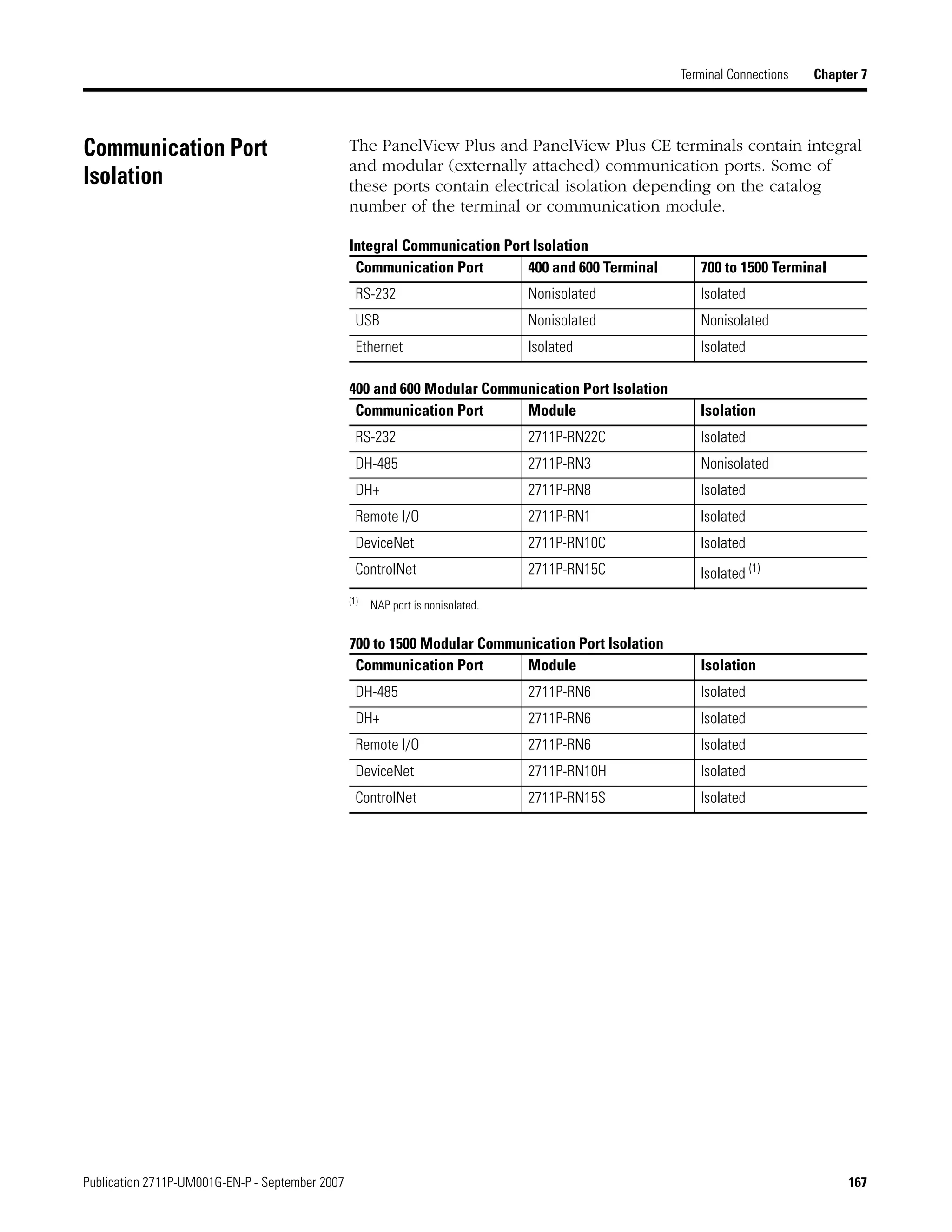 Publication 2711P-UM001G-EN-P - September 2007 167
Terminal Connections Chapter 7
Communication Port
Isolation
The PanelView Plus and PanelView Plus CE terminals contain integral
and modular (externally attached) communication ports. Some of
these ports contain electrical isolation depending on the catalog
number of the terminal or communication module.
Integral Communication Port Isolation
400 and 600 Modular Communication Port Isolation
700 to 1500 Modular Communication Port Isolation
Communication Port 400 and 600 Terminal 700 to 1500 Terminal
RS-232 Nonisolated Isolated
USB Nonisolated Nonisolated
Ethernet Isolated Isolated
Communication Port Module Isolation
RS-232 2711P-RN22C Isolated
DH-485 2711P-RN3 Nonisolated
DH+ 2711P-RN8 Isolated
Remote I/O 2711P-RN1 Isolated
DeviceNet 2711P-RN10C Isolated
ControlNet 2711P-RN15C Isolated (1)
(1)
NAP port is nonisolated.
Communication Port Module Isolation
DH-485 2711P-RN6 Isolated
DH+ 2711P-RN6 Isolated
Remote I/O 2711P-RN6 Isolated
DeviceNet 2711P-RN10H Isolated
ControlNet 2711P-RN15S Isolated
 