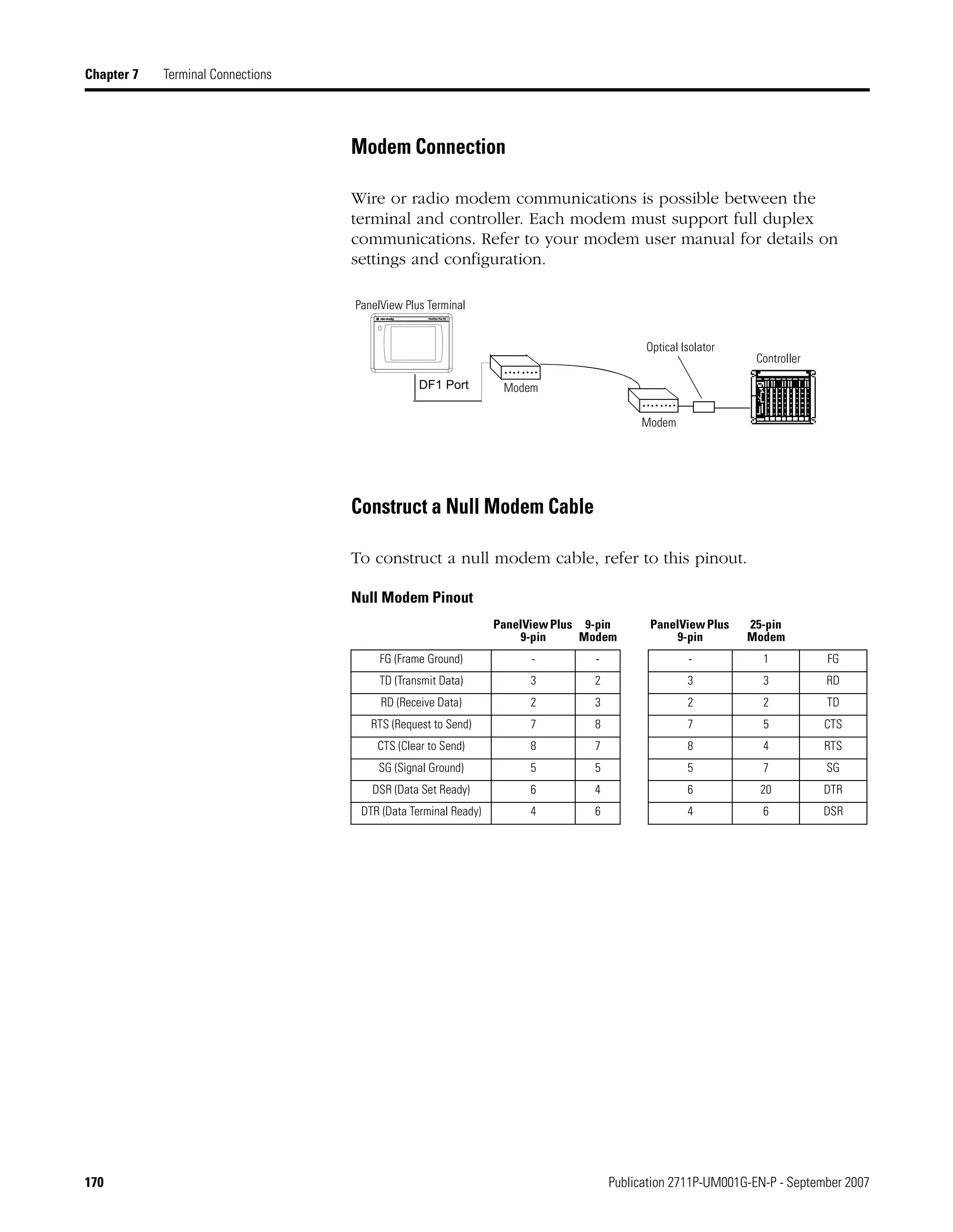 170 Publication 2711P-UM001G-EN-P - September 2007
Chapter 7 Terminal Connections
Modem Connection
Wire or radio modem communications is possible between the
terminal and controller. Each modem must support full duplex
communications. Refer to your modem user manual for details on
settings and configuration.
Construct a Null Modem Cable
To construct a null modem cable, refer to this pinout.
Null Modem Pinout
PanelViewPlus
9-pin
9-pin
Modem
PanelViewPlus
9-pin
25-pin
Modem
FG (Frame Ground) - - - 1 FG
TD (Transmit Data) 3 2 3 3 RD
RD (Receive Data) 2 3 2 2 TD
RTS (Request to Send) 7 8 7 5 CTS
CTS (Clear to Send) 8 7 8 4 RTS
SG (Signal Ground) 5 5 5 7 SG
DSR (Data Set Ready) 6 4 6 20 DTR
DTR (Data Terminal Ready) 4 6 4 6 DSR
DF1 Port
Optical Isolator
Modem
Modem
Controller
PanelView Plus Terminal
 