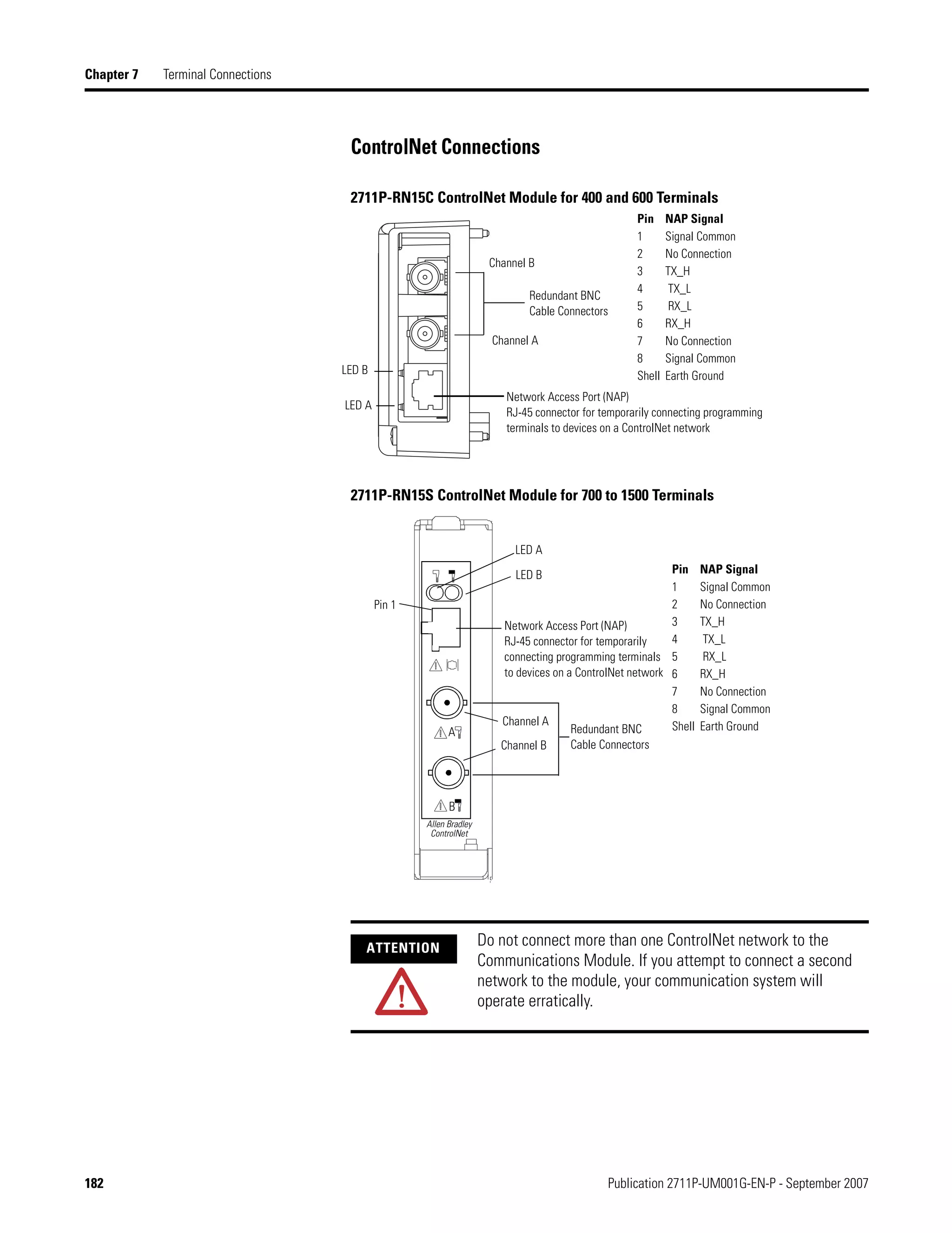 182 Publication 2711P-UM001G-EN-P - September 2007
Chapter 7 Terminal Connections
ControlNet Connections
2711P-RN15C ControlNet Module for 400 and 600 Terminals
2711P-RN15S ControlNet Module for 700 to 1500 Terminals
Network Access Port (NAP)
RJ-45 connector for temporarily connecting programming
terminals to devices on a ControlNet network
Channel A
Channel B
LED B
LED A
Pin NAP Signal
1 Signal Common
2 No Connection
3 TX_H
4 TX_L
5 RX_L
6 RX_H
7 No Connection
8 Signal Common
Shell Earth Ground
Redundant BNC
Cable Connectors
ATTENTION
Do not connect more than one ControlNet network to the
Communications Module. If you attempt to connect a second
network to the module, your communication system will
operate erratically.
Pin NAP Signal
1 Signal Common
2 No Connection
3 TX_H
4 TX_L
5 RX_L
6 RX_H
7 No Connection
8 Signal Common
Shell Earth Ground
LED B
Allen Bradley
ControlNet
A
B
Channel A
Channel B
Pin 1
Redundant BNC
Cable Connectors
LED A
Network Access Port (NAP)
RJ-45 connector for temporarily
connecting programming terminals
to devices on a ControlNet network
 