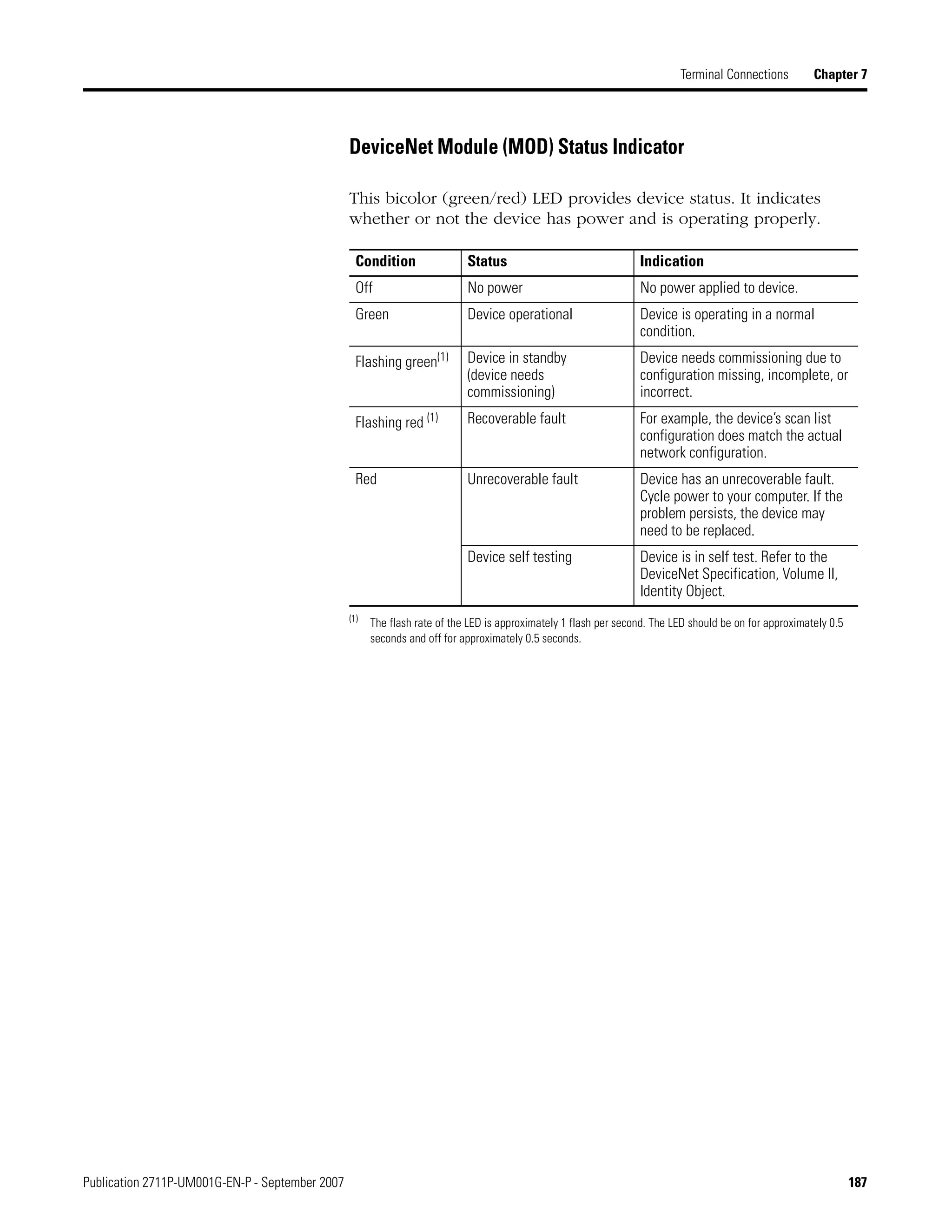 Publication 2711P-UM001G-EN-P - September 2007 187
Terminal Connections Chapter 7
DeviceNet Module (MOD) Status Indicator
This bicolor (green/red) LED provides device status. It indicates
whether or not the device has power and is operating properly.
Condition Status Indication
Off No power No power applied to device.
Green Device operational Device is operating in a normal
condition.
Flashing green(1)
(1)
The flash rate of the LED is approximately 1 flash per second. The LED should be on for approximately 0.5
seconds and off for approximately 0.5 seconds.
Device in standby
(device needs
commissioning)
Device needs commissioning due to
configuration missing, incomplete, or
incorrect.
Flashing red (1) Recoverable fault For example, the device’s scan list
configuration does match the actual
network configuration.
Red Unrecoverable fault Device has an unrecoverable fault.
Cycle power to your computer. If the
problem persists, the device may
need to be replaced.
Device self testing Device is in self test. Refer to the
DeviceNet Specification, Volume II,
Identity Object.
 