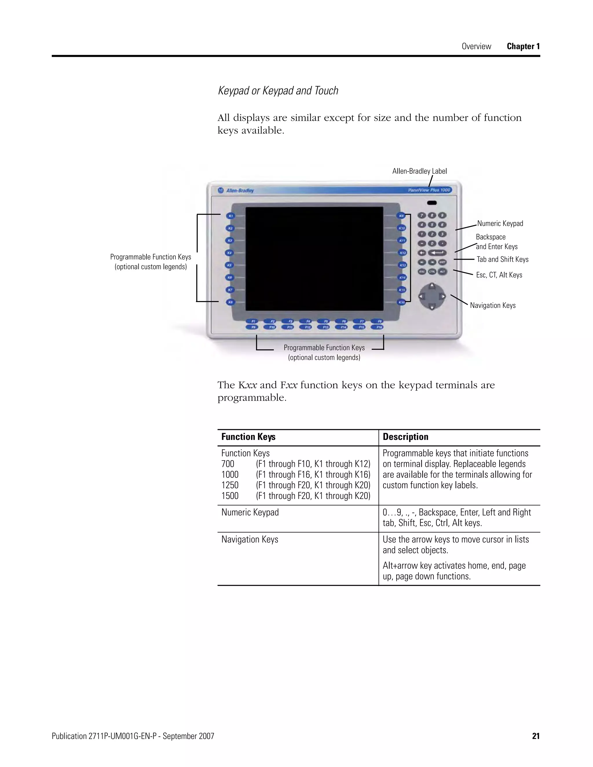 Publication 2711P-UM001G-EN-P - September 2007 21
Overview Chapter 1
Keypad or Keypad and Touch
All displays are similar except for size and the number of function
keys available.
The Kxx and Fxx function keys on the keypad terminals are
programmable.
Backspace
and Enter Keys
Navigation Keys
Numeric Keypad
Programmable Function Keys
(optional custom legends)
Allen-Bradley Label
Tab and Shift Keys
Esc, CT, Alt Keys
Programmable Function Keys
(optional custom legends)
Function Keys Description
Function Keys
700 (F1 through F10, K1 through K12)
1000 (F1 through F16, K1 through K16)
1250 (F1 through F20, K1 through K20)
1500 (F1 through F20, K1 through K20)
Programmable keys that initiate functions
on terminal display. Replaceable legends
are available for the terminals allowing for
custom function key labels.
Numeric Keypad 0…9, ., -, Backspace, Enter, Left and Right
tab, Shift, Esc, Ctrl, Alt keys.
Navigation Keys Use the arrow keys to move cursor in lists
and select objects.
Alt+arrow key activates home, end, page
up, page down functions.
 
