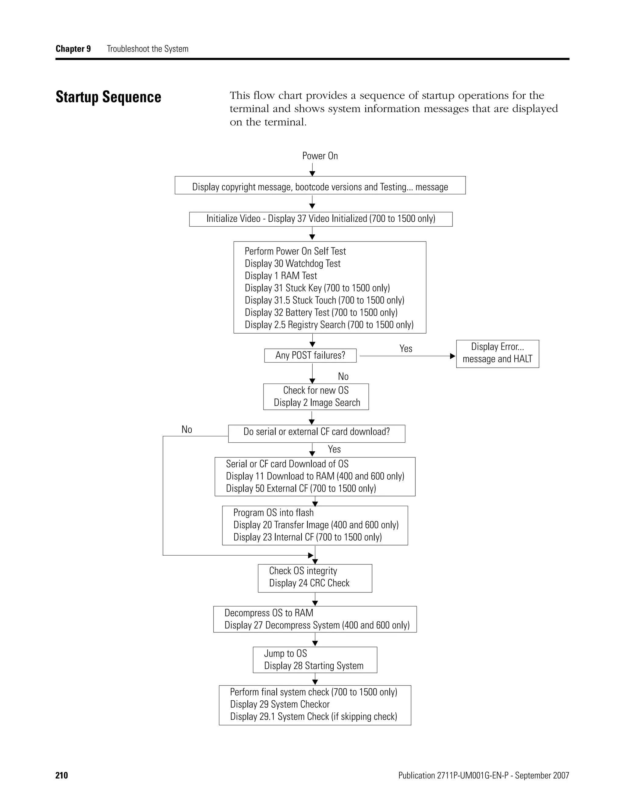 210 Publication 2711P-UM001G-EN-P - September 2007
Chapter 9 Troubleshoot the System
Startup Sequence This flow chart provides a sequence of startup operations for the
terminal and shows system information messages that are displayed
on the terminal.
Power On
Display copyright message, bootcode versions and Testing... message
Initialize Video - Display 37 Video Initialized (700 to 1500 only)
Perform Power On Self Test
Display 30 Watchdog Test
Display 1 RAM Test
Display 31 Stuck Key (700 to 1500 only)
Display 31.5 Stuck Touch (700 to 1500 only)
Display 32 Battery Test (700 to 1500 only)
Display 2.5 Registry Search (700 to 1500 only)
Any POST failures?
Display Error...
message and HALT
Yes
Check for new OS
Display 2 Image Search
Do serial or external CF card download?
Serial or CF card Download of OS
Display 11 Download to RAM (400 and 600 only)
Display 50 External CF (700 to 1500 only)
Program OS into flash
Display 20 Transfer Image (400 and 600 only)
Display 23 Internal CF (700 to 1500 only)
Check OS integrity
Display 24 CRC Check
Decompress OS to RAM
Display 27 Decompress System (400 and 600 only)
Jump to OS
Display 28 Starting System
Perform final system check (700 to 1500 only)
Display 29 System Checkor
Display 29.1 System Check (if skipping check)
No
Yes
No
 