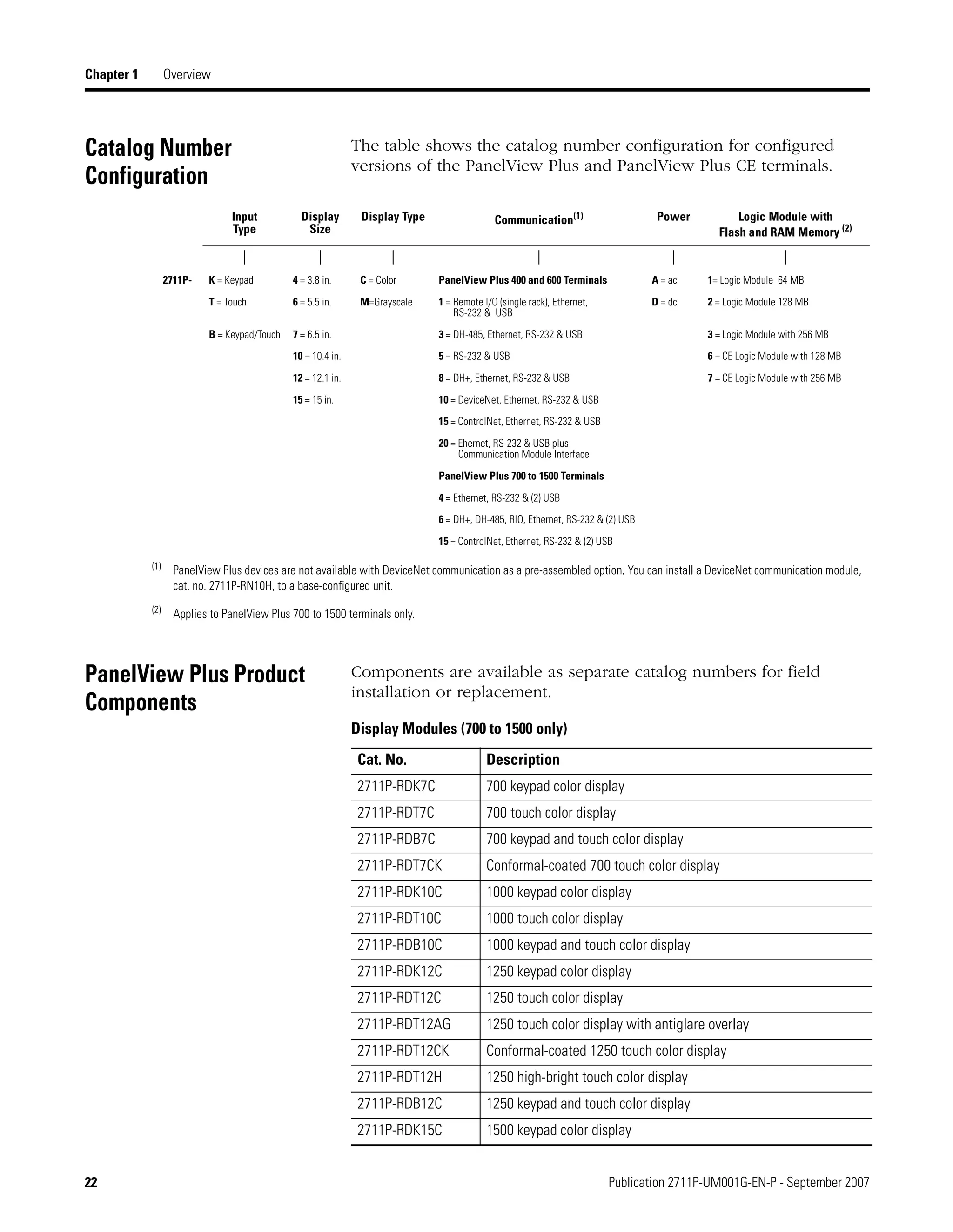 22 Publication 2711P-UM001G-EN-P - September 2007
Chapter 1 Overview
Catalog Number
Configuration
The table shows the catalog number configuration for configured
versions of the PanelView Plus and PanelView Plus CE terminals.
PanelView Plus Product
Components
Components are available as separate catalog numbers for field
installation or replacement.
Input
Type
Display
Size
Display Type Communication(1) Power Logic Module with
Flash and RAM Memory (2)
| | | | | |
2711P- K = Keypad 4 = 3.8 in. C = Color PanelView Plus 400 and 600 Terminals A = ac 1= Logic Module 64 MB
T = Touch 6 = 5.5 in. M=Grayscale 1 = Remote I/O (single rack), Ethernet,
RS-232 & USB
D = dc 2 = Logic Module 128 MB
B = Keypad/Touch 7 = 6.5 in. 3 = DH-485, Ethernet, RS-232 & USB 3 = Logic Module with 256 MB
10 = 10.4 in. 5 = RS-232 & USB 6 = CE Logic Module with 128 MB
12 = 12.1 in. 8 = DH+, Ethernet, RS-232 & USB 7 = CE Logic Module with 256 MB
15 = 15 in. 10 = DeviceNet, Ethernet, RS-232 & USB
15 = ControlNet, Ethernet, RS-232 & USB
20 = Ehernet, RS-232 & USB plus
Communication Module Interface
PanelView Plus 700 to 1500 Terminals
4 = Ethernet, RS-232 & (2) USB
6 = DH+, DH-485, RIO, Ethernet, RS-232 & (2) USB
15 = ControlNet, Ethernet, RS-232 & (2) USB
(1)
PanelView Plus devices are not available with DeviceNet communication as a pre-assembled option. You can install a DeviceNet communication module,
cat. no. 2711P-RN10H, to a base-configured unit.
(2) Applies to PanelView Plus 700 to 1500 terminals only.
Display Modules (700 to 1500 only)
Cat. No. Description
2711P-RDK7C 700 keypad color display
2711P-RDT7C 700 touch color display
2711P-RDB7C 700 keypad and touch color display
2711P-RDT7CK Conformal-coated 700 touch color display
2711P-RDK10C 1000 keypad color display
2711P-RDT10C 1000 touch color display
2711P-RDB10C 1000 keypad and touch color display
2711P-RDK12C 1250 keypad color display
2711P-RDT12C 1250 touch color display
2711P-RDT12AG 1250 touch color display with antiglare overlay
2711P-RDT12CK Conformal-coated 1250 touch color display
2711P-RDT12H 1250 high-bright touch color display
2711P-RDB12C 1250 keypad and touch color display
2711P-RDK15C 1500 keypad color display
 