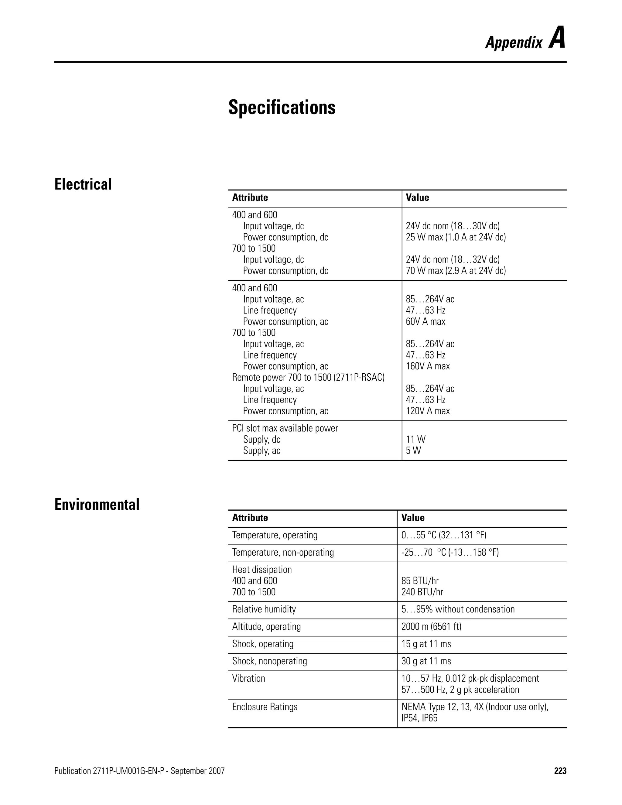 Publication 2711P-UM001G-EN-P - September 2007 223
Appendix A
Specifications
Electrical
Environmental
Attribute Value
400 and 600
Input voltage, dc
Power consumption, dc
700 to 1500
Input voltage, dc
Power consumption, dc
24V dc nom (18…30V dc)
25 W max (1.0 A at 24V dc)
24V dc nom (18…32V dc)
70 W max (2.9 A at 24V dc)
400 and 600
Input voltage, ac
Line frequency
Power consumption, ac
700 to 1500
Input voltage, ac
Line frequency
Power consumption, ac
Remote power 700 to 1500 (2711P-RSAC)
Input voltage, ac
Line frequency
Power consumption, ac
85…264V ac
47…63 Hz
60V A max
85…264V ac
47…63 Hz
160V A max
85…264V ac
47…63 Hz
120V A max
PCI slot max available power
Supply, dc
Supply, ac
11 W
5 W
Attribute Value
Temperature, operating 0…55 °C (32…131 °F)
Temperature, non-operating -25…70 °C (-13…158 °F)
Heat dissipation
400 and 600
700 to 1500
85 BTU/hr
240 BTU/hr
Relative humidity 5…95% without condensation
Altitude, operating 2000 m (6561 ft)
Shock, operating 15 g at 11 ms
Shock, nonoperating 30 g at 11 ms
Vibration 10…57 Hz, 0.012 pk-pk displacement
57…500 Hz, 2 g pk acceleration
Enclosure Ratings NEMA Type 12, 13, 4X (Indoor use only),
IP54, IP65
 