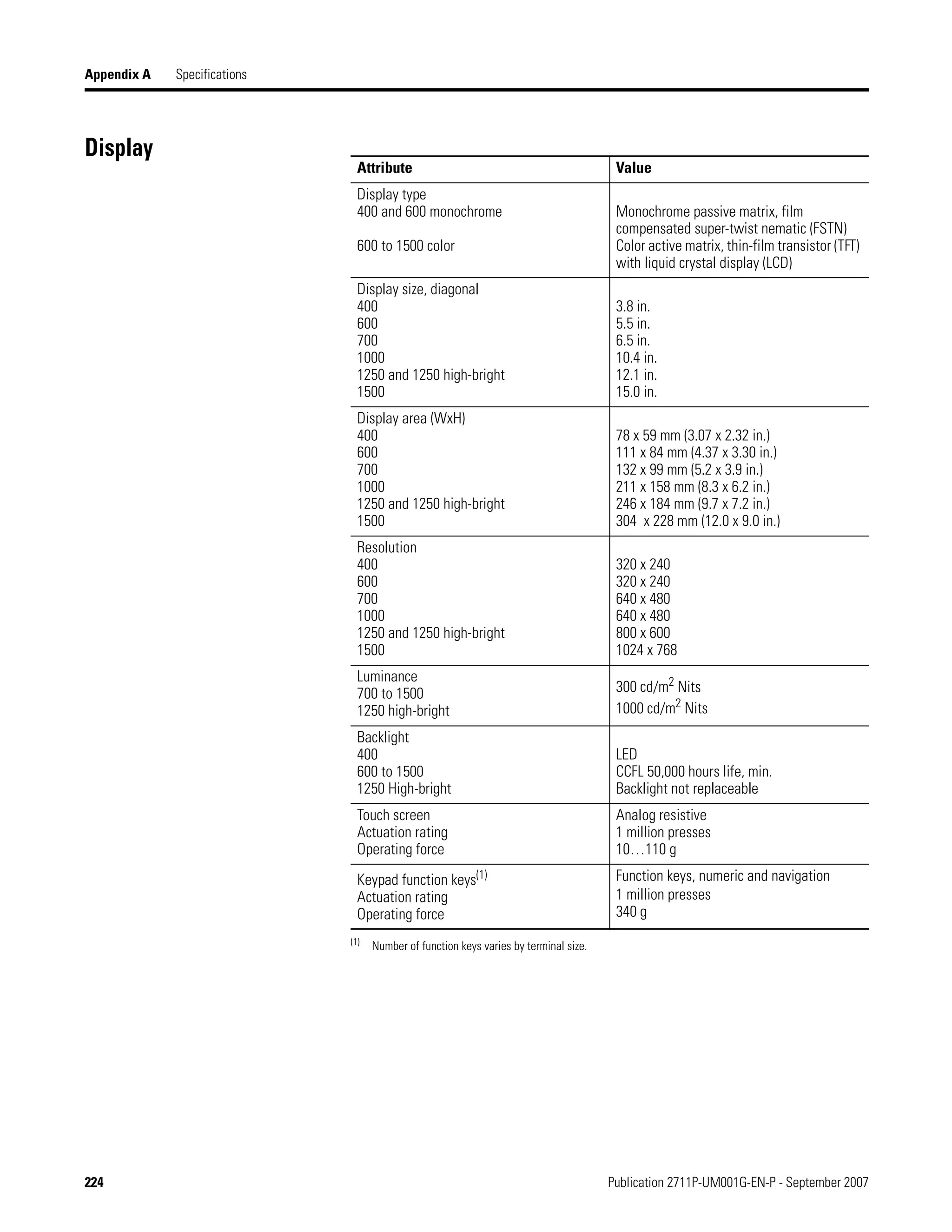 224 Publication 2711P-UM001G-EN-P - September 2007
Appendix A Specifications
Display
Attribute Value
Display type
400 and 600 monochrome
600 to 1500 color
Monochrome passive matrix, film
compensated super-twist nematic (FSTN)
Color active matrix, thin-film transistor (TFT)
with liquid crystal display (LCD)
Display size, diagonal
400
600
700
1000
1250 and 1250 high-bright
1500
3.8 in.
5.5 in.
6.5 in.
10.4 in.
12.1 in.
15.0 in.
Display area (WxH)
400
600
700
1000
1250 and 1250 high-bright
1500
78 x 59 mm (3.07 x 2.32 in.)
111 x 84 mm (4.37 x 3.30 in.)
132 x 99 mm (5.2 x 3.9 in.)
211 x 158 mm (8.3 x 6.2 in.)
246 x 184 mm (9.7 x 7.2 in.)
304 x 228 mm (12.0 x 9.0 in.)
Resolution
400
600
700
1000
1250 and 1250 high-bright
1500
320 x 240
320 x 240
640 x 480
640 x 480
800 x 600
1024 x 768
Luminance
700 to 1500
1250 high-bright
300 cd/m2 Nits
1000 cd/m2 Nits
Backlight
400
600 to 1500
1250 High-bright
LED
CCFL 50,000 hours life, min.
Backlight not replaceable
Touch screen
Actuation rating
Operating force
Analog resistive
1 million presses
10…110 g
Keypad function keys(1)
Actuation rating
Operating force
(1)
Number of function keys varies by terminal size.
Function keys, numeric and navigation
1 million presses
340 g
 