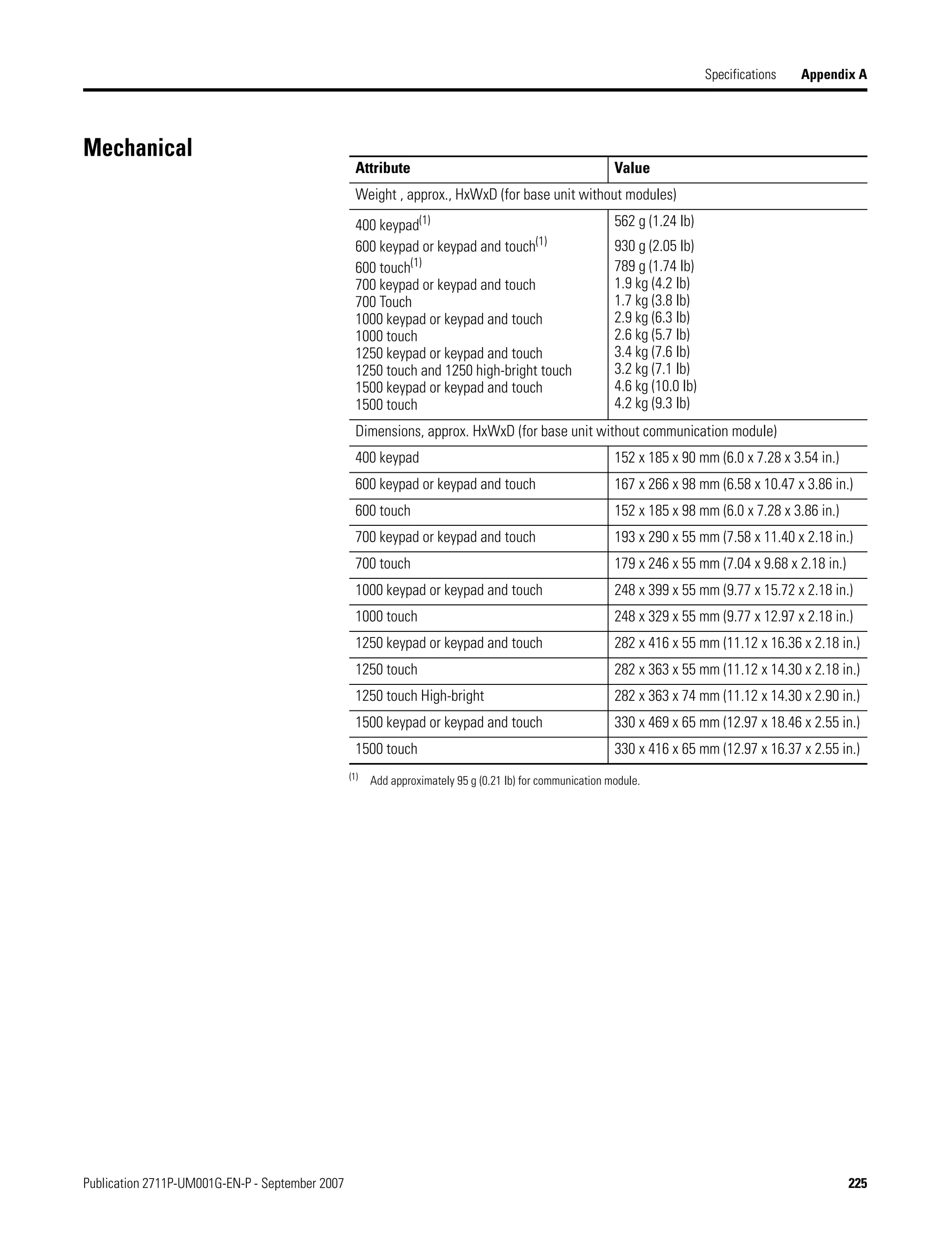 Publication 2711P-UM001G-EN-P - September 2007 225
Specifications Appendix A
Mechanical
Attribute Value
Weight , approx., HxWxD (for base unit without modules)
400 keypad(1)
600 keypad or keypad and touch(1)
600 touch(1)
700 keypad or keypad and touch
700 Touch
1000 keypad or keypad and touch
1000 touch
1250 keypad or keypad and touch
1250 touch and 1250 high-bright touch
1500 keypad or keypad and touch
1500 touch
(1)
Add approximately 95 g (0.21 lb) for communication module.
562 g (1.24 lb)
930 g (2.05 lb)
789 g (1.74 lb)
1.9 kg (4.2 lb)
1.7 kg (3.8 lb)
2.9 kg (6.3 lb)
2.6 kg (5.7 lb)
3.4 kg (7.6 lb)
3.2 kg (7.1 lb)
4.6 kg (10.0 lb)
4.2 kg (9.3 lb)
Dimensions, approx. HxWxD (for base unit without communication module)
400 keypad 152 x 185 x 90 mm (6.0 x 7.28 x 3.54 in.)
600 keypad or keypad and touch 167 x 266 x 98 mm (6.58 x 10.47 x 3.86 in.)
600 touch 152 x 185 x 98 mm (6.0 x 7.28 x 3.86 in.)
700 keypad or keypad and touch 193 x 290 x 55 mm (7.58 x 11.40 x 2.18 in.)
700 touch 179 x 246 x 55 mm (7.04 x 9.68 x 2.18 in.)
1000 keypad or keypad and touch 248 x 399 x 55 mm (9.77 x 15.72 x 2.18 in.)
1000 touch 248 x 329 x 55 mm (9.77 x 12.97 x 2.18 in.)
1250 keypad or keypad and touch 282 x 416 x 55 mm (11.12 x 16.36 x 2.18 in.)
1250 touch 282 x 363 x 55 mm (11.12 x 14.30 x 2.18 in.)
1250 touch High-bright 282 x 363 x 74 mm (11.12 x 14.30 x 2.90 in.)
1500 keypad or keypad and touch 330 x 469 x 65 mm (12.97 x 18.46 x 2.55 in.)
1500 touch 330 x 416 x 65 mm (12.97 x 16.37 x 2.55 in.)
 