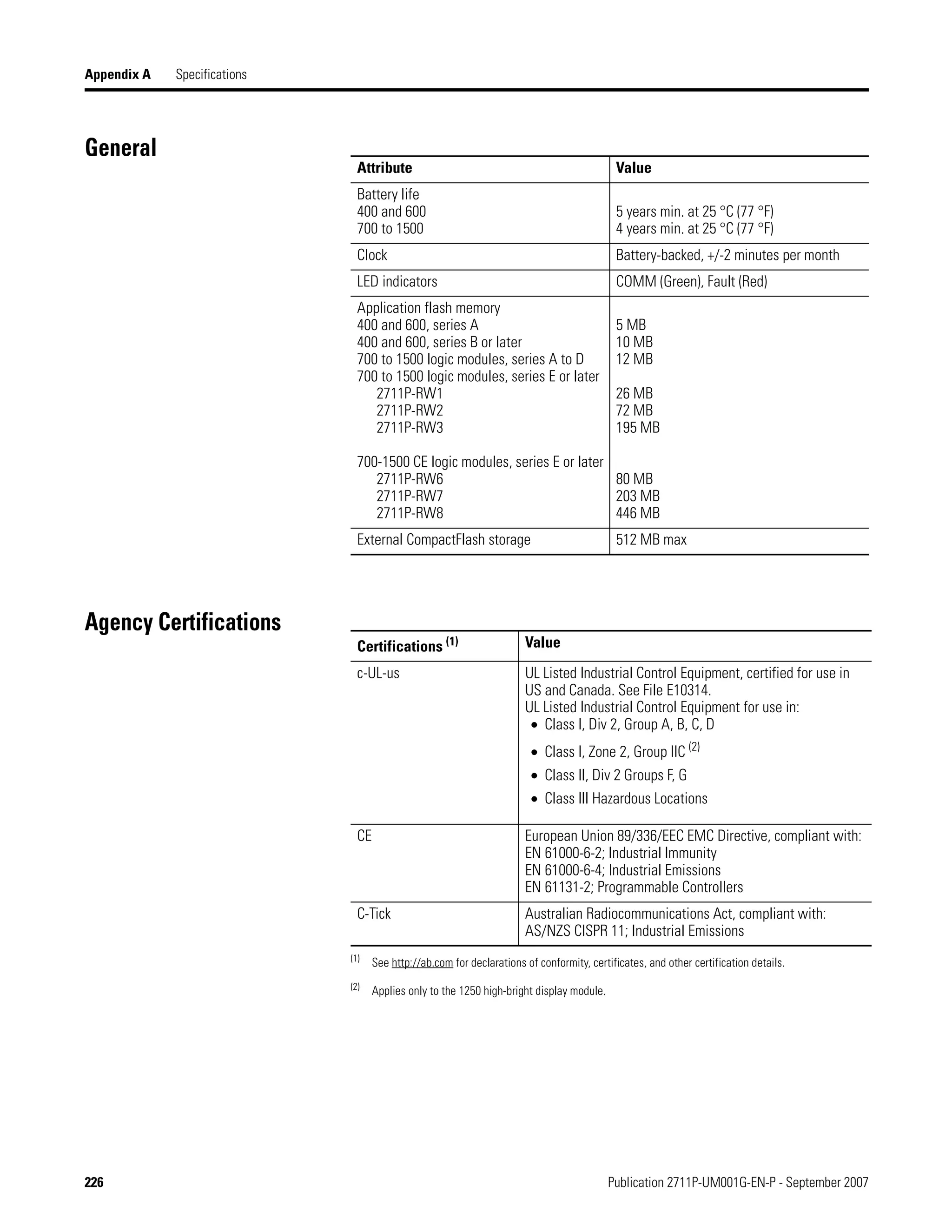 226 Publication 2711P-UM001G-EN-P - September 2007
Appendix A Specifications
General
Agency Certifications
Attribute Value
Battery life
400 and 600
700 to 1500
5 years min. at 25 °C (77 °F)
4 years min. at 25 °C (77 °F)
Clock Battery-backed, +/-2 minutes per month
LED indicators COMM (Green), Fault (Red)
Application flash memory
400 and 600, series A
400 and 600, series B or later
700 to 1500 logic modules, series A to D
700 to 1500 logic modules, series E or later
2711P-RW1
2711P-RW2
2711P-RW3
700-1500 CE logic modules, series E or later
2711P-RW6
2711P-RW7
2711P-RW8
5 MB
10 MB
12 MB
26 MB
72 MB
195 MB
80 MB
203 MB
446 MB
External CompactFlash storage 512 MB max
Certifications (1)
(1)
See http://ab.com for declarations of conformity, certificates, and other certification details.
Value
c-UL-us UL Listed Industrial Control Equipment, certified for use in
US and Canada. See File E10314.
UL Listed Industrial Control Equipment for use in:
• Class I, Div 2, Group A, B, C, D
• Class I, Zone 2, Group IIC (2)
• Class II, Div 2 Groups F, G
• Class III Hazardous Locations
(2)
Applies only to the 1250 high-bright display module.
CE European Union 89/336/EEC EMC Directive, compliant with:
EN 61000-6-2; Industrial Immunity
EN 61000-6-4; Industrial Emissions
EN 61131-2; Programmable Controllers
C-Tick Australian Radiocommunications Act, compliant with:
AS/NZS CISPR 11; Industrial Emissions
 
