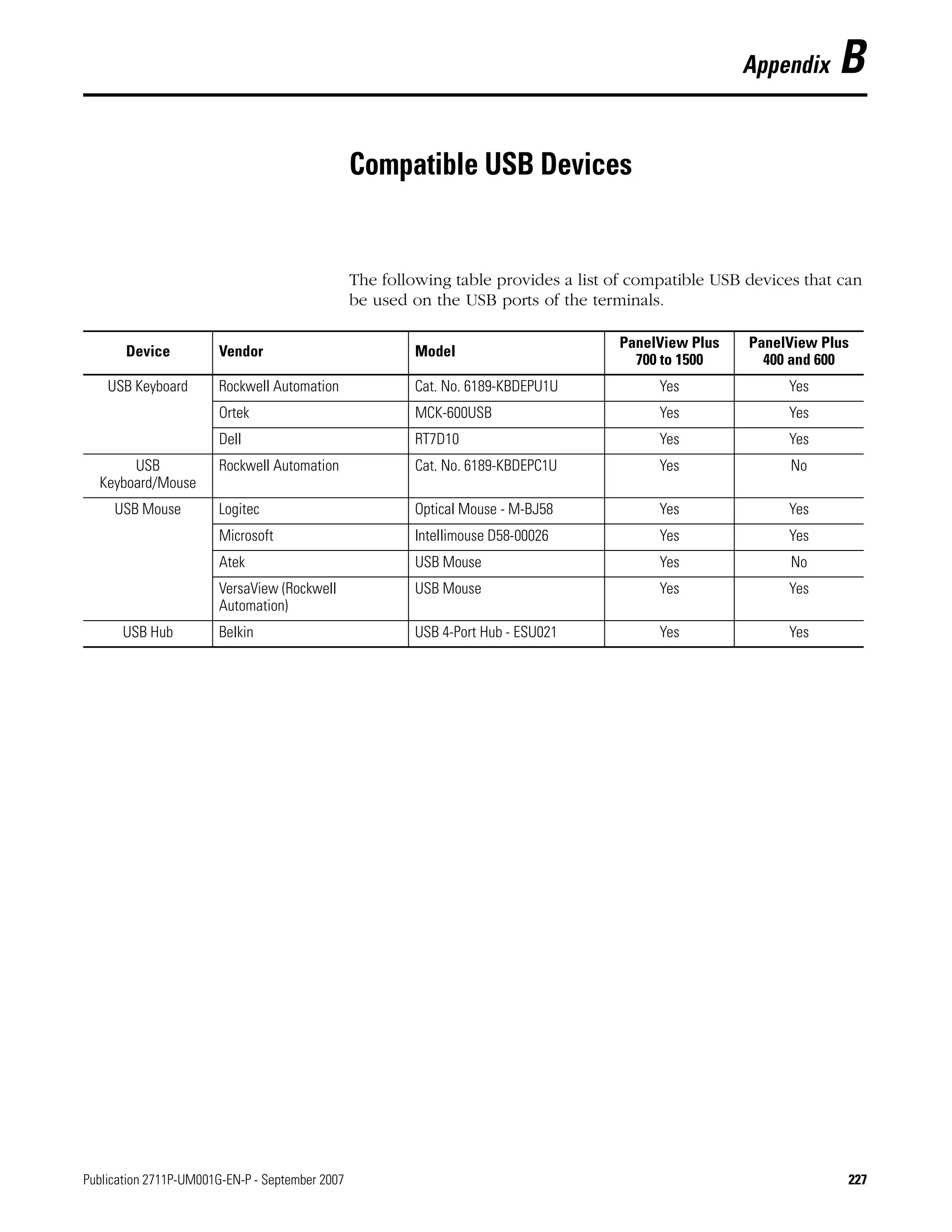 Publication 2711P-UM001G-EN-P - September 2007 227
Appendix B
Compatible USB Devices
The following table provides a list of compatible USB devices that can
be used on the USB ports of the terminals.
Device Vendor Model
PanelView Plus
700 to 1500
PanelView Plus
400 and 600
USB Keyboard Rockwell Automation Cat. No. 6189-KBDEPU1U Yes Yes
Ortek MCK-600USB Yes Yes
Dell RT7D10 Yes Yes
USB
Keyboard/Mouse
Rockwell Automation Cat. No. 6189-KBDEPC1U Yes No
USB Mouse Logitec Optical Mouse - M-BJ58 Yes Yes
Microsoft Intellimouse D58-00026 Yes Yes
Atek USB Mouse Yes No
VersaView (Rockwell
Automation)
USB Mouse Yes Yes
USB Hub Belkin USB 4-Port Hub - ESU021 Yes Yes
 