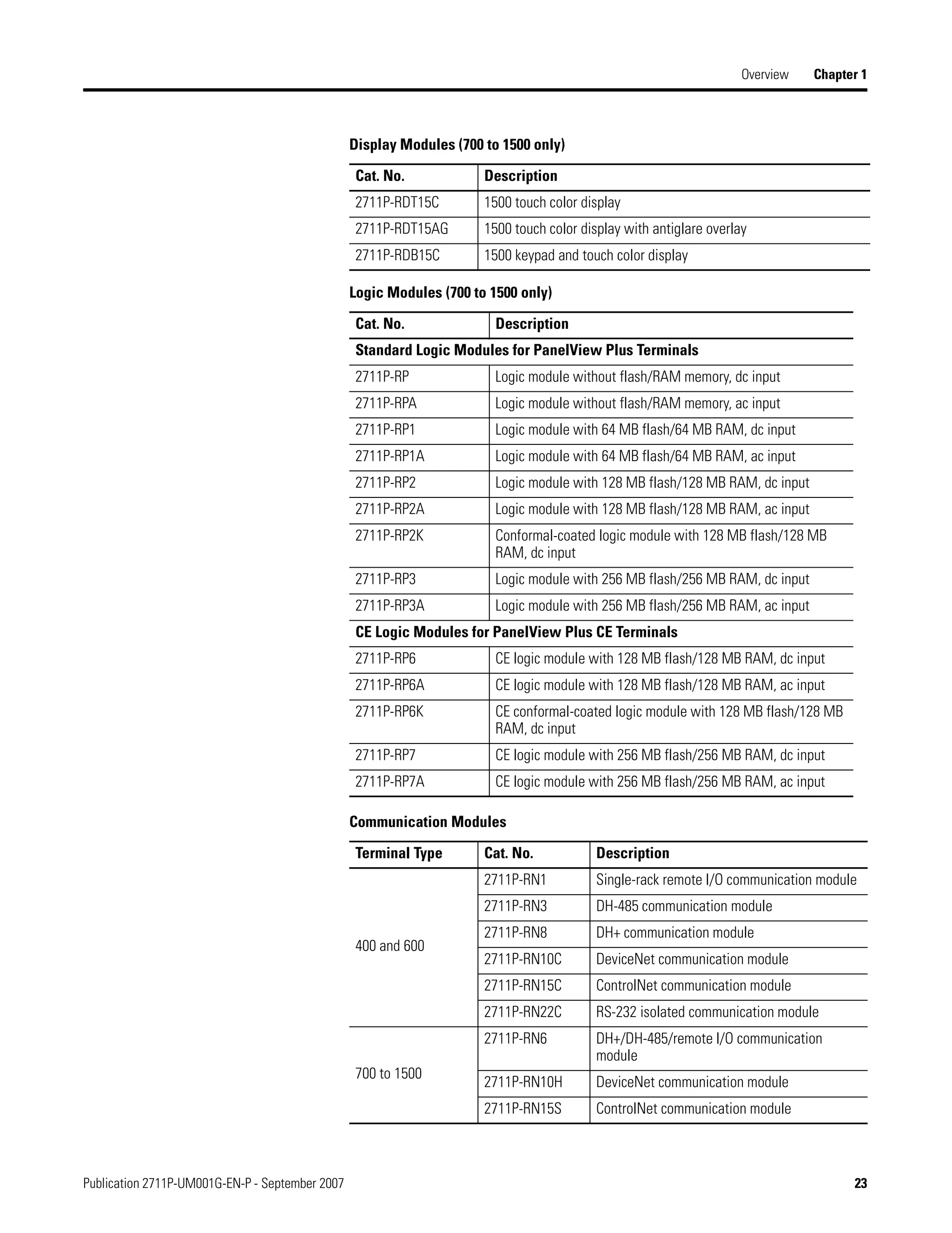 Publication 2711P-UM001G-EN-P - September 2007 23
Overview Chapter 1
2711P-RDT15C 1500 touch color display
2711P-RDT15AG 1500 touch color display with antiglare overlay
2711P-RDB15C 1500 keypad and touch color display
Logic Modules (700 to 1500 only)
Cat. No. Description
Standard Logic Modules for PanelView Plus Terminals
2711P-RP Logic module without flash/RAM memory, dc input
2711P-RPA Logic module without flash/RAM memory, ac input
2711P-RP1 Logic module with 64 MB flash/64 MB RAM, dc input
2711P-RP1A Logic module with 64 MB flash/64 MB RAM, ac input
2711P-RP2 Logic module with 128 MB flash/128 MB RAM, dc input
2711P-RP2A Logic module with 128 MB flash/128 MB RAM, ac input
2711P-RP2K Conformal-coated logic module with 128 MB flash/128 MB
RAM, dc input
2711P-RP3 Logic module with 256 MB flash/256 MB RAM, dc input
2711P-RP3A Logic module with 256 MB flash/256 MB RAM, ac input
CE Logic Modules for PanelView Plus CE Terminals
2711P-RP6 CE logic module with 128 MB flash/128 MB RAM, dc input
2711P-RP6A CE logic module with 128 MB flash/128 MB RAM, ac input
2711P-RP6K CE conformal-coated logic module with 128 MB flash/128 MB
RAM, dc input
2711P-RP7 CE logic module with 256 MB flash/256 MB RAM, dc input
2711P-RP7A CE logic module with 256 MB flash/256 MB RAM, ac input
Communication Modules
Terminal Type Cat. No. Description
400 and 600
2711P-RN1 Single-rack remote I/O communication module
2711P-RN3 DH-485 communication module
2711P-RN8 DH+ communication module
2711P-RN10C DeviceNet communication module
2711P-RN15C ControlNet communication module
2711P-RN22C RS-232 isolated communication module
700 to 1500
2711P-RN6 DH+/DH-485/remote I/O communication
module
2711P-RN10H DeviceNet communication module
2711P-RN15S ControlNet communication module
Display Modules (700 to 1500 only)
Cat. No. Description
 