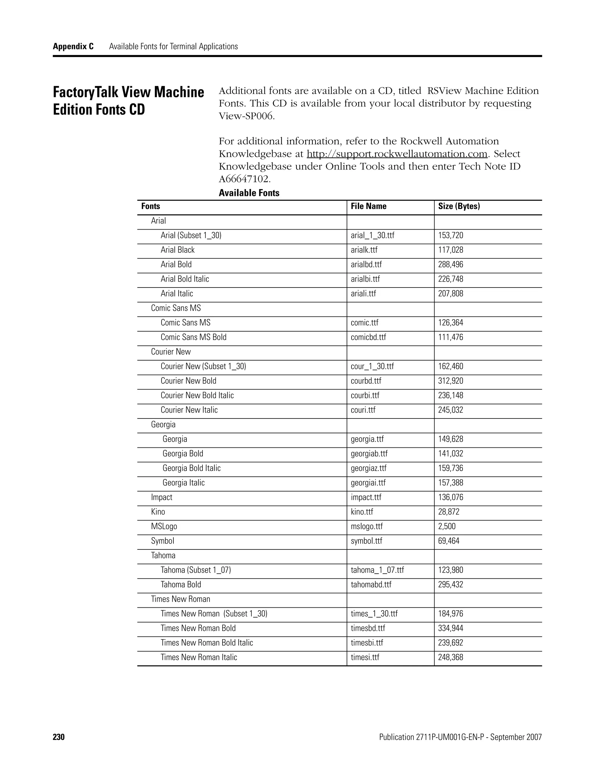 230 Publication 2711P-UM001G-EN-P - September 2007
Appendix C Available Fonts for Terminal Applications
FactoryTalk View Machine
Edition Fonts CD
Additional fonts are available on a CD, titled RSView Machine Edition
Fonts. This CD is available from your local distributor by requesting
View-SP006.
For additional information, refer to the Rockwell Automation
Knowledgebase at http://support.rockwellautomation.com. Select
Knowledgebase under Online Tools and then enter Tech Note ID
A66647102.
Available Fonts
Fonts File Name Size (Bytes)
Arial
Arial (Subset 1_30) arial_1_30.ttf 153,720
Arial Black arialk.ttf 117,028
Arial Bold arialbd.ttf 288,496
Arial Bold Italic arialbi.ttf 226,748
Arial Italic ariali.ttf 207,808
Comic Sans MS
Comic Sans MS comic.ttf 126,364
Comic Sans MS Bold comicbd.ttf 111,476
Courier New
Courier New (Subset 1_30) cour_1_30.ttf 162,460
Courier New Bold courbd.ttf 312,920
Courier New Bold Italic courbi.ttf 236,148
Courier New Italic couri.ttf 245,032
Georgia
Georgia georgia.ttf 149,628
Georgia Bold georgiab.ttf 141,032
Georgia Bold Italic georgiaz.ttf 159,736
Georgia Italic georgiai.ttf 157,388
Impact impact.ttf 136,076
Kino kino.ttf 28,872
MSLogo mslogo.ttf 2,500
Symbol symbol.ttf 69,464
Tahoma
Tahoma (Subset 1_07) tahoma_1_07.ttf 123,980
Tahoma Bold tahomabd.ttf 295,432
Times New Roman
Times New Roman (Subset 1_30) times_1_30.ttf 184,976
Times New Roman Bold timesbd.ttf 334,944
Times New Roman Bold Italic timesbi.ttf 239,692
Times New Roman Italic timesi.ttf 248,368
 