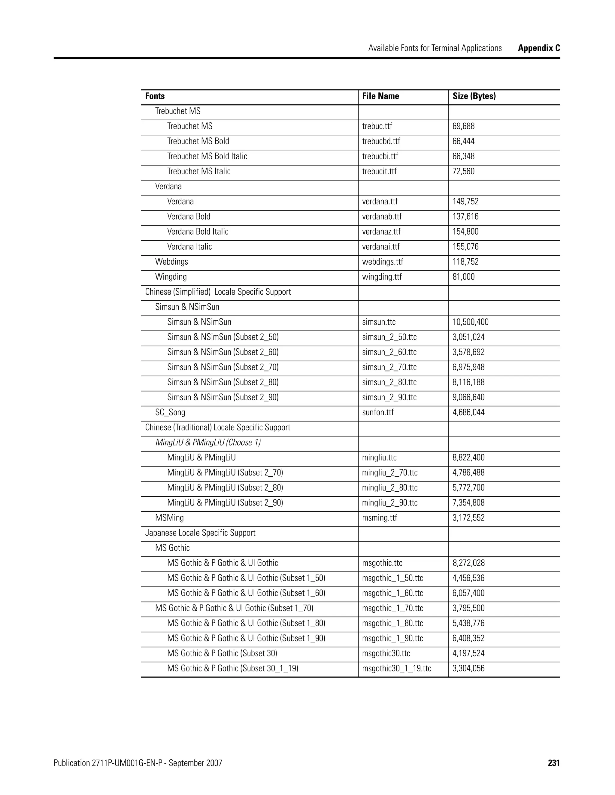 Publication 2711P-UM001G-EN-P - September 2007 231
Available Fonts for Terminal Applications Appendix C
Trebuchet MS
Trebuchet MS trebuc.ttf 69,688
Trebuchet MS Bold trebucbd.ttf 66,444
Trebuchet MS Bold Italic trebucbi.ttf 66,348
Trebuchet MS Italic trebucit.ttf 72,560
Verdana
Verdana verdana.ttf 149,752
Verdana Bold verdanab.ttf 137,616
Verdana Bold Italic verdanaz.ttf 154,800
Verdana Italic verdanai.ttf 155,076
Webdings webdings.ttf 118,752
Wingding wingding.ttf 81,000
Chinese (Simplified) Locale Specific Support
Simsun & NSimSun
Simsun & NSimSun simsun.ttc 10,500,400
Simsun & NSimSun (Subset 2_50) simsun_2_50.ttc 3,051,024
Simsun & NSimSun (Subset 2_60) simsun_2_60.ttc 3,578,692
Simsun & NSimSun (Subset 2_70) simsun_2_70.ttc 6,975,948
Simsun & NSimSun (Subset 2_80) simsun_2_80.ttc 8,116,188
Simsun & NSimSun (Subset 2_90) simsun_2_90.ttc 9,066,640
SC_Song sunfon.ttf 4,686,044
Chinese (Traditional) Locale Specific Support
MingLiU & PMingLiU (Choose 1)
MingLiU & PMingLiU mingliu.ttc 8,822,400
MingLiU & PMingLiU (Subset 2_70) mingliu_2_70.ttc 4,786,488
MingLiU & PMingLiU (Subset 2_80) mingliu_2_80.ttc 5,772,700
MingLiU & PMingLiU (Subset 2_90) mingliu_2_90.ttc 7,354,808
MSMing msming.ttf 3,172,552
Japanese Locale Specific Support
MS Gothic
MS Gothic & P Gothic & UI Gothic msgothic.ttc 8,272,028
MS Gothic & P Gothic & UI Gothic (Subset 1_50) msgothic_1_50.ttc 4,456,536
MS Gothic & P Gothic & UI Gothic (Subset 1_60) msgothic_1_60.ttc 6,057,400
MS Gothic & P Gothic & UI Gothic (Subset 1_70) msgothic_1_70.ttc 3,795,500
MS Gothic & P Gothic & UI Gothic (Subset 1_80) msgothic_1_80.ttc 5,438,776
MS Gothic & P Gothic & UI Gothic (Subset 1_90) msgothic_1_90.ttc 6,408,352
MS Gothic & P Gothic (Subset 30) msgothic30.ttc 4,197,524
MS Gothic & P Gothic (Subset 30_1_19) msgothic30_1_19.ttc 3,304,056
Fonts File Name Size (Bytes)
 
