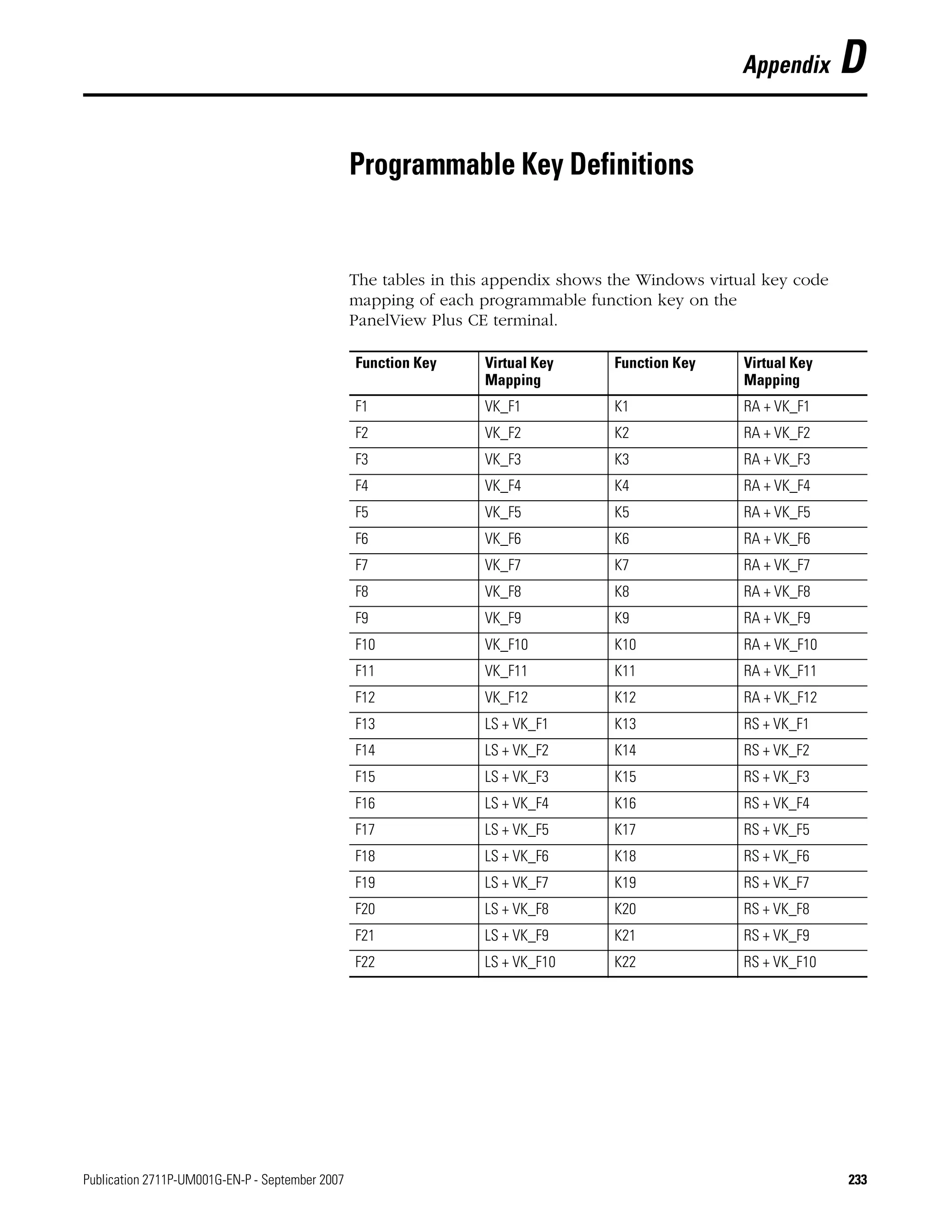 Publication 2711P-UM001G-EN-P - September 2007 233
Appendix D
Programmable Key Definitions
The tables in this appendix shows the Windows virtual key code
mapping of each programmable function key on the
PanelView Plus CE terminal.
Function Key Virtual Key
Mapping
Function Key Virtual Key
Mapping
F1 VK_F1 K1 RA + VK_F1
F2 VK_F2 K2 RA + VK_F2
F3 VK_F3 K3 RA + VK_F3
F4 VK_F4 K4 RA + VK_F4
F5 VK_F5 K5 RA + VK_F5
F6 VK_F6 K6 RA + VK_F6
F7 VK_F7 K7 RA + VK_F7
F8 VK_F8 K8 RA + VK_F8
F9 VK_F9 K9 RA + VK_F9
F10 VK_F10 K10 RA + VK_F10
F11 VK_F11 K11 RA + VK_F11
F12 VK_F12 K12 RA + VK_F12
F13 LS + VK_F1 K13 RS + VK_F1
F14 LS + VK_F2 K14 RS + VK_F2
F15 LS + VK_F3 K15 RS + VK_F3
F16 LS + VK_F4 K16 RS + VK_F4
F17 LS + VK_F5 K17 RS + VK_F5
F18 LS + VK_F6 K18 RS + VK_F6
F19 LS + VK_F7 K19 RS + VK_F7
F20 LS + VK_F8 K20 RS + VK_F8
F21 LS + VK_F9 K21 RS + VK_F9
F22 LS + VK_F10 K22 RS + VK_F10
 