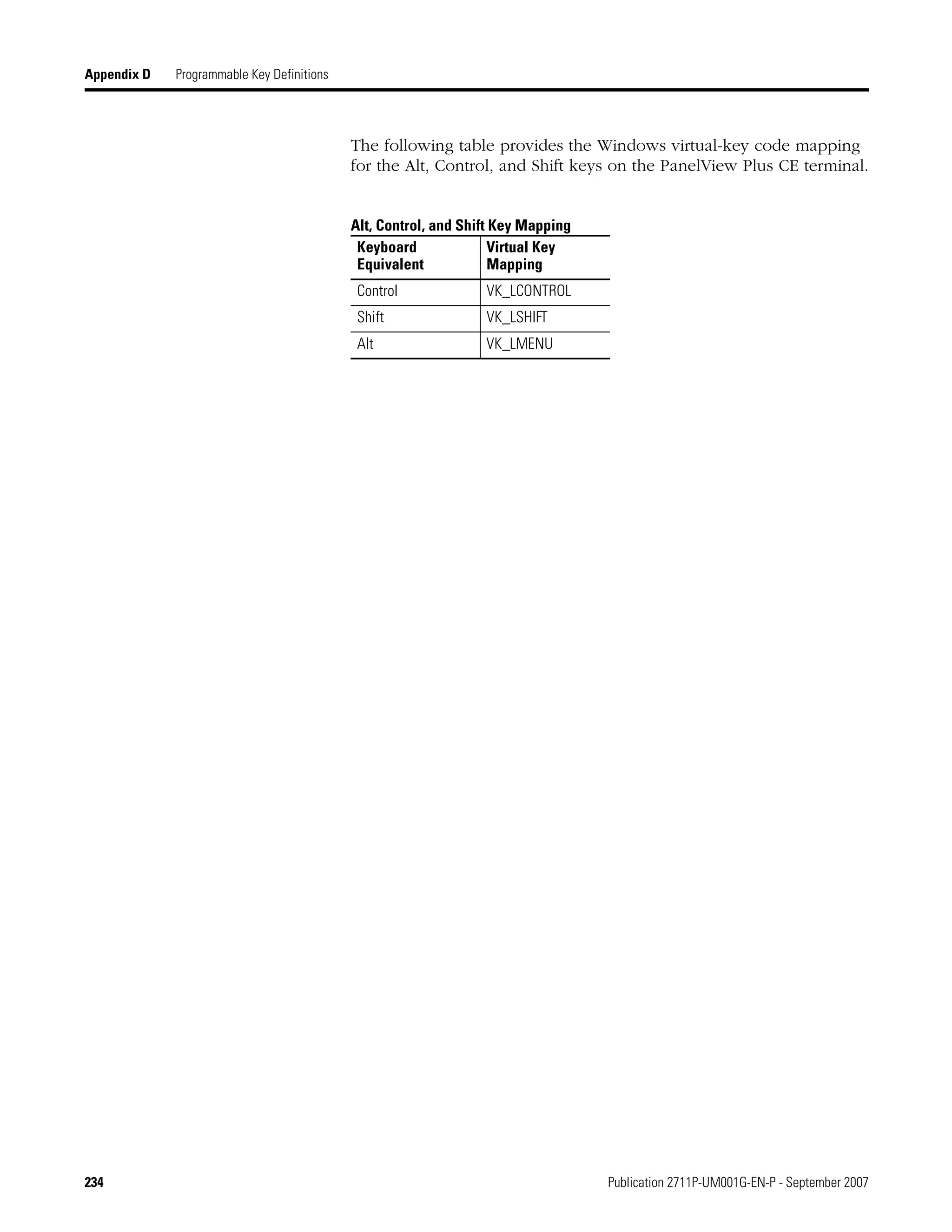 234 Publication 2711P-UM001G-EN-P - September 2007
Appendix D Programmable Key Definitions
The following table provides the Windows virtual-key code mapping
for the Alt, Control, and Shift keys on the PanelView Plus CE terminal.
Alt, Control, and Shift Key Mapping
Keyboard
Equivalent
Virtual Key
Mapping
Control VK_LCONTROL
Shift VK_LSHIFT
Alt VK_LMENU
 