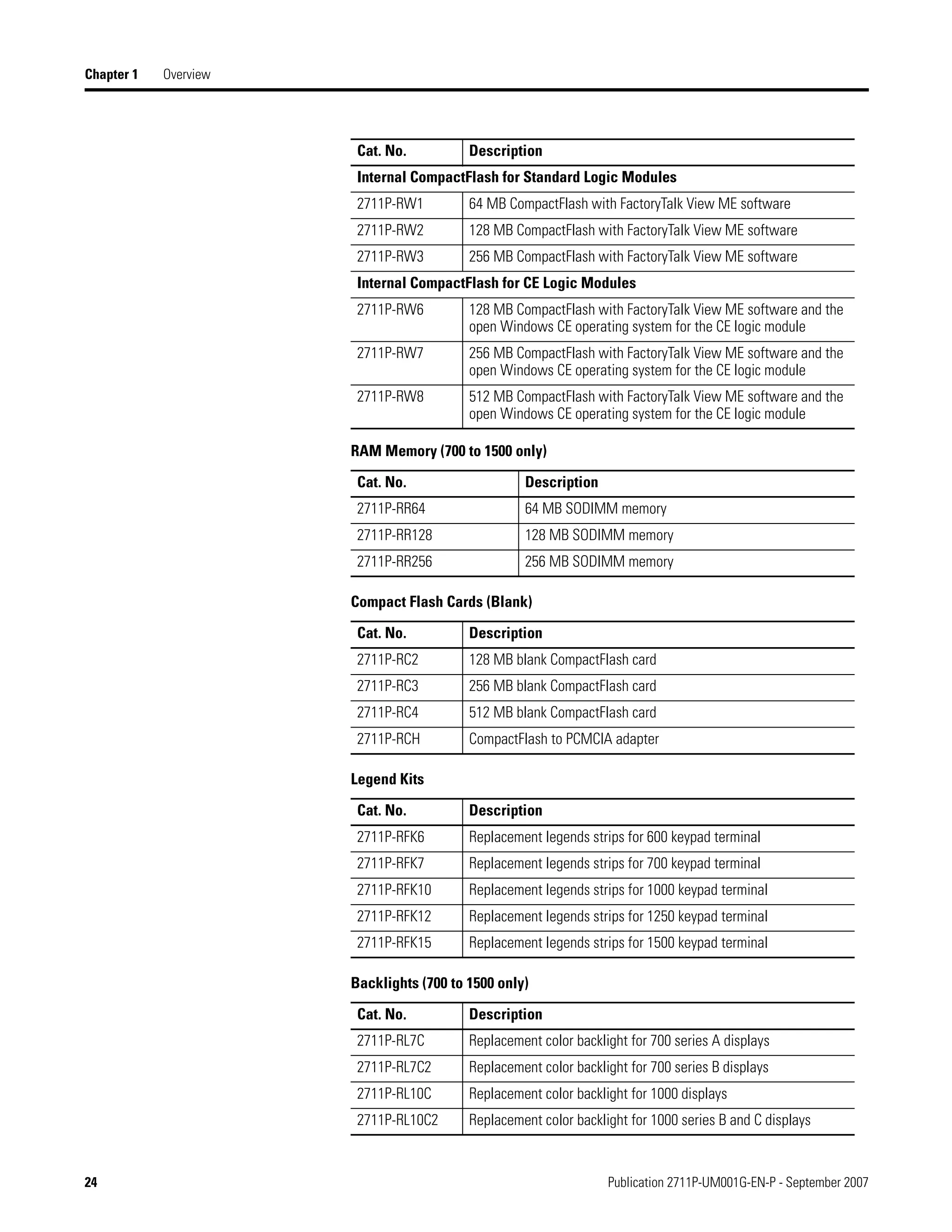 24 Publication 2711P-UM001G-EN-P - September 2007
Chapter 1 Overview
Cat. No. Description
Internal CompactFlash for Standard Logic Modules
2711P-RW1 64 MB CompactFlash with FactoryTalk View ME software
2711P-RW2 128 MB CompactFlash with FactoryTalk View ME software
2711P-RW3 256 MB CompactFlash with FactoryTalk View ME software
Internal CompactFlash for CE Logic Modules
2711P-RW6 128 MB CompactFlash with FactoryTalk View ME software and the
open Windows CE operating system for the CE logic module
2711P-RW7 256 MB CompactFlash with FactoryTalk View ME software and the
open Windows CE operating system for the CE logic module
2711P-RW8 512 MB CompactFlash with FactoryTalk View ME software and the
open Windows CE operating system for the CE logic module
RAM Memory (700 to 1500 only)
Cat. No. Description
2711P-RR64 64 MB SODIMM memory
2711P-RR128 128 MB SODIMM memory
2711P-RR256 256 MB SODIMM memory
Compact Flash Cards (Blank)
Cat. No. Description
2711P-RC2 128 MB blank CompactFlash card
2711P-RC3 256 MB blank CompactFlash card
2711P-RC4 512 MB blank CompactFlash card
2711P-RCH CompactFlash to PCMCIA adapter
Legend Kits
Cat. No. Description
2711P-RFK6 Replacement legends strips for 600 keypad terminal
2711P-RFK7 Replacement legends strips for 700 keypad terminal
2711P-RFK10 Replacement legends strips for 1000 keypad terminal
2711P-RFK12 Replacement legends strips for 1250 keypad terminal
2711P-RFK15 Replacement legends strips for 1500 keypad terminal
Backlights (700 to 1500 only)
Cat. No. Description
2711P-RL7C Replacement color backlight for 700 series A displays
2711P-RL7C2 Replacement color backlight for 700 series B displays
2711P-RL10C Replacement color backlight for 1000 displays
2711P-RL10C2 Replacement color backlight for 1000 series B and C displays
 