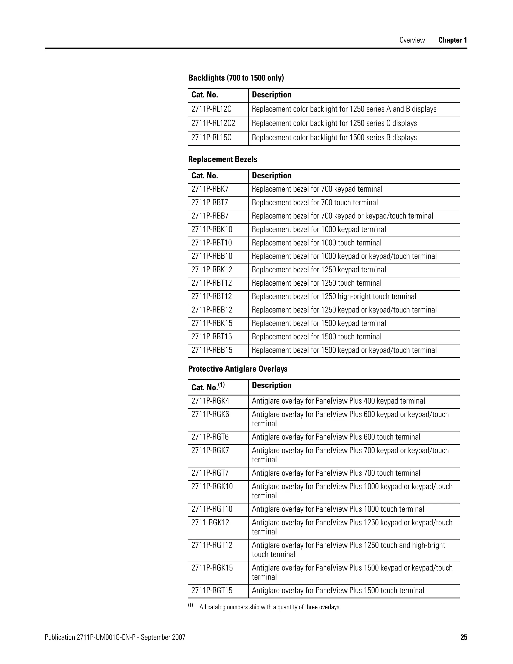 Publication 2711P-UM001G-EN-P - September 2007 25
Overview Chapter 1
2711P-RL12C Replacement color backlight for 1250 series A and B displays
2711P-RL12C2 Replacement color backlight for 1250 series C displays
2711P-RL15C Replacement color backlight for 1500 series B displays
Replacement Bezels
Cat. No. Description
2711P-RBK7 Replacement bezel for 700 keypad terminal
2711P-RBT7 Replacement bezel for 700 touch terminal
2711P-RBB7 Replacement bezel for 700 keypad or keypad/touch terminal
2711P-RBK10 Replacement bezel for 1000 keypad terminal
2711P-RBT10 Replacement bezel for 1000 touch terminal
2711P-RBB10 Replacement bezel for 1000 keypad or keypad/touch terminal
2711P-RBK12 Replacement bezel for 1250 keypad terminal
2711P-RBT12 Replacement bezel for 1250 touch terminal
2711P-RBT12 Replacement bezel for 1250 high-bright touch terminal
2711P-RBB12 Replacement bezel for 1250 keypad or keypad/touch terminal
2711P-RBK15 Replacement bezel for 1500 keypad terminal
2711P-RBT15 Replacement bezel for 1500 touch terminal
2711P-RBB15 Replacement bezel for 1500 keypad or keypad/touch terminal
Protective Antiglare Overlays
Cat. No.(1) Description
2711P-RGK4 Antiglare overlay for PanelView Plus 400 keypad terminal
2711P-RGK6 Antiglare overlay for PanelView Plus 600 keypad or keypad/touch
terminal
2711P-RGT6 Antiglare overlay for PanelView Plus 600 touch terminal
2711P-RGK7 Antiglare overlay for PanelView Plus 700 keypad or keypad/touch
terminal
2711P-RGT7 Antiglare overlay for PanelView Plus 700 touch terminal
2711P-RGK10 Antiglare overlay for PanelView Plus 1000 keypad or keypad/touch
terminal
2711P-RGT10 Antiglare overlay for PanelView Plus 1000 touch terminal
2711-RGK12 Antiglare overlay for PanelView Plus 1250 keypad or keypad/touch
terminal
2711P-RGT12 Antiglare overlay for PanelView Plus 1250 touch and high-bright
touch terminal
2711P-RGK15 Antiglare overlay for PanelView Plus 1500 keypad or keypad/touch
terminal
2711P-RGT15 Antiglare overlay for PanelView Plus 1500 touch terminal
(1) All catalog numbers ship with a quantity of three overlays.
Backlights (700 to 1500 only)
Cat. No. Description
 