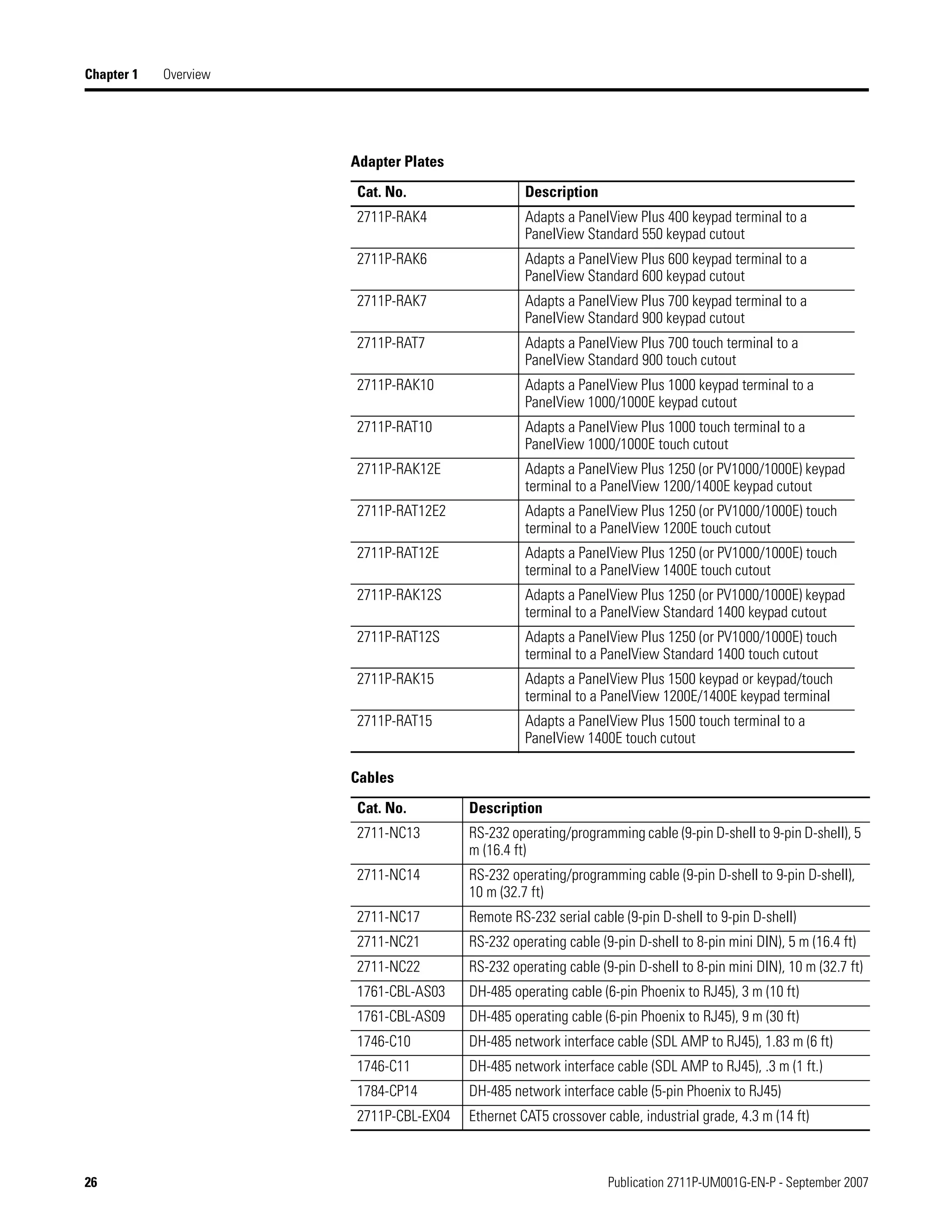 26 Publication 2711P-UM001G-EN-P - September 2007
Chapter 1 Overview
Adapter Plates
Cat. No. Description
2711P-RAK4 Adapts a PanelView Plus 400 keypad terminal to a
PanelView Standard 550 keypad cutout
2711P-RAK6 Adapts a PanelView Plus 600 keypad terminal to a
PanelView Standard 600 keypad cutout
2711P-RAK7 Adapts a PanelView Plus 700 keypad terminal to a
PanelView Standard 900 keypad cutout
2711P-RAT7 Adapts a PanelView Plus 700 touch terminal to a
PanelView Standard 900 touch cutout
2711P-RAK10 Adapts a PanelView Plus 1000 keypad terminal to a
PanelView 1000/1000E keypad cutout
2711P-RAT10 Adapts a PanelView Plus 1000 touch terminal to a
PanelView 1000/1000E touch cutout
2711P-RAK12E Adapts a PanelView Plus 1250 (or PV1000/1000E) keypad
terminal to a PanelView 1200/1400E keypad cutout
2711P-RAT12E2 Adapts a PanelView Plus 1250 (or PV1000/1000E) touch
terminal to a PanelView 1200E touch cutout
2711P-RAT12E Adapts a PanelView Plus 1250 (or PV1000/1000E) touch
terminal to a PanelView 1400E touch cutout
2711P-RAK12S Adapts a PanelView Plus 1250 (or PV1000/1000E) keypad
terminal to a PanelView Standard 1400 keypad cutout
2711P-RAT12S Adapts a PanelView Plus 1250 (or PV1000/1000E) touch
terminal to a PanelView Standard 1400 touch cutout
2711P-RAK15 Adapts a PanelView Plus 1500 keypad or keypad/touch
terminal to a PanelView 1200E/1400E keypad terminal
2711P-RAT15 Adapts a PanelView Plus 1500 touch terminal to a
PanelView 1400E touch cutout
Cables
Cat. No. Description
2711-NC13 RS-232 operating/programming cable (9-pin D-shell to 9-pin D-shell), 5
m (16.4 ft)
2711-NC14 RS-232 operating/programming cable (9-pin D-shell to 9-pin D-shell),
10 m (32.7 ft)
2711-NC17 Remote RS-232 serial cable (9-pin D-shell to 9-pin D-shell)
2711-NC21 RS-232 operating cable (9-pin D-shell to 8-pin mini DIN), 5 m (16.4 ft)
2711-NC22 RS-232 operating cable (9-pin D-shell to 8-pin mini DIN), 10 m (32.7 ft)
1761-CBL-AS03 DH-485 operating cable (6-pin Phoenix to RJ45), 3 m (10 ft)
1761-CBL-AS09 DH-485 operating cable (6-pin Phoenix to RJ45), 9 m (30 ft)
1746-C10 DH-485 network interface cable (SDL AMP to RJ45), 1.83 m (6 ft)
1746-C11 DH-485 network interface cable (SDL AMP to RJ45), .3 m (1 ft.)
1784-CP14 DH-485 network interface cable (5-pin Phoenix to RJ45)
2711P-CBL-EX04 Ethernet CAT5 crossover cable, industrial grade, 4.3 m (14 ft)
 