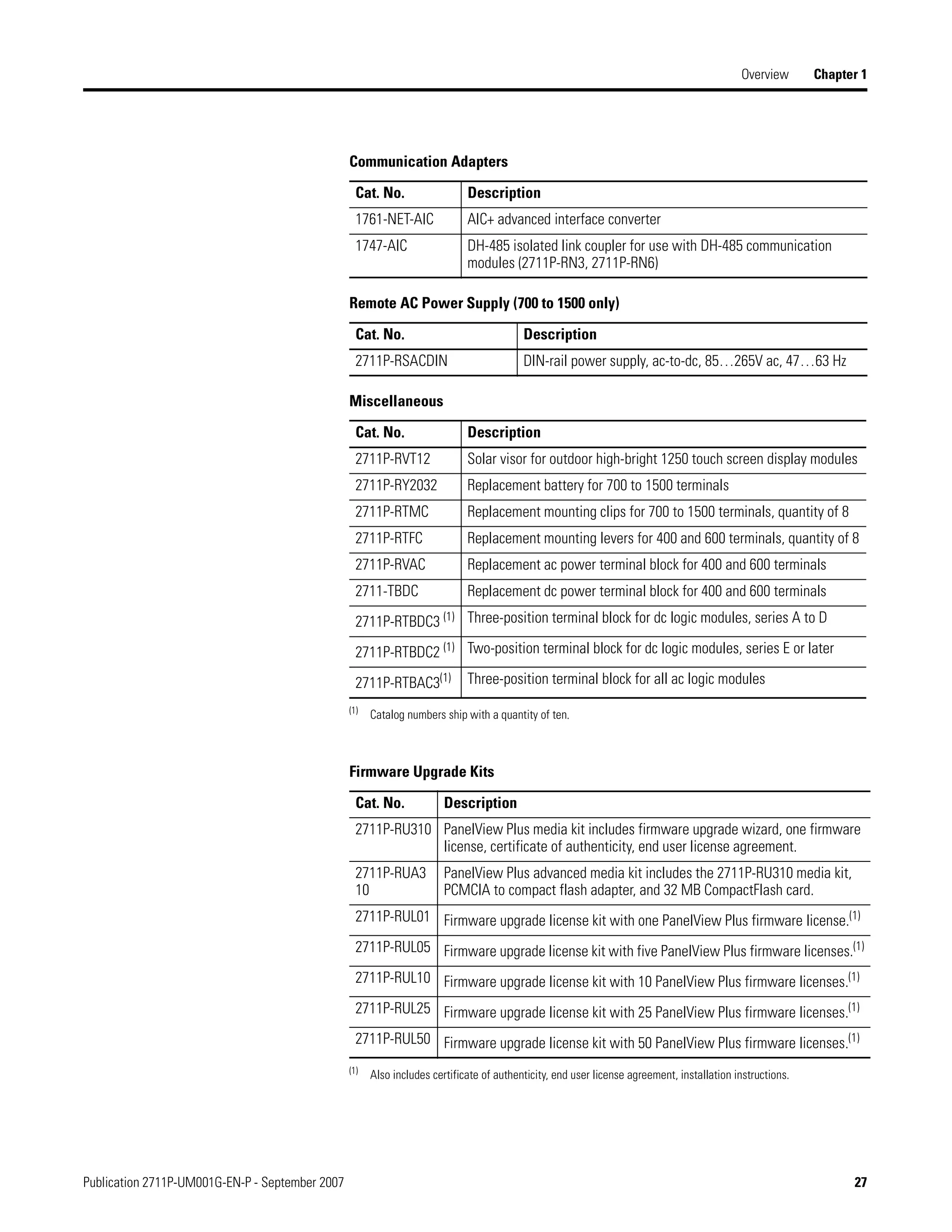 Publication 2711P-UM001G-EN-P - September 2007 27
Overview Chapter 1
Communication Adapters
Cat. No. Description
1761-NET-AIC AIC+ advanced interface converter
1747-AIC DH-485 isolated link coupler for use with DH-485 communication
modules (2711P-RN3, 2711P-RN6)
Remote AC Power Supply (700 to 1500 only)
Cat. No. Description
2711P-RSACDIN DIN-rail power supply, ac-to-dc, 85…265V ac, 47…63 Hz
Miscellaneous
Cat. No. Description
2711P-RVT12 Solar visor for outdoor high-bright 1250 touch screen display modules
2711P-RY2032 Replacement battery for 700 to 1500 terminals
2711P-RTMC Replacement mounting clips for 700 to 1500 terminals, quantity of 8
2711P-RTFC Replacement mounting levers for 400 and 600 terminals, quantity of 8
2711P-RVAC Replacement ac power terminal block for 400 and 600 terminals
2711-TBDC Replacement dc power terminal block for 400 and 600 terminals
2711P-RTBDC3 (1)
(1)
Catalog numbers ship with a quantity of ten.
Three-position terminal block for dc logic modules, series A to D
2711P-RTBDC2 (1) Two-position terminal block for dc logic modules, series E or later
2711P-RTBAC3(1) Three-position terminal block for all ac logic modules
Firmware Upgrade Kits
Cat. No. Description
2711P-RU310 PanelView Plus media kit includes firmware upgrade wizard, one firmware
license, certificate of authenticity, end user license agreement.
2711P-RUA3
10
PanelView Plus advanced media kit includes the 2711P-RU310 media kit,
PCMCIA to compact flash adapter, and 32 MB CompactFlash card.
2711P-RUL01 Firmware upgrade license kit with one PanelView Plus firmware license.(1)
(1)
Also includes certificate of authenticity, end user license agreement, installation instructions.
2711P-RUL05 Firmware upgrade license kit with five PanelView Plus firmware licenses.(1)
2711P-RUL10 Firmware upgrade license kit with 10 PanelView Plus firmware licenses.(1)
2711P-RUL25 Firmware upgrade license kit with 25 PanelView Plus firmware licenses.(1)
2711P-RUL50 Firmware upgrade license kit with 50 PanelView Plus firmware licenses.(1)
 