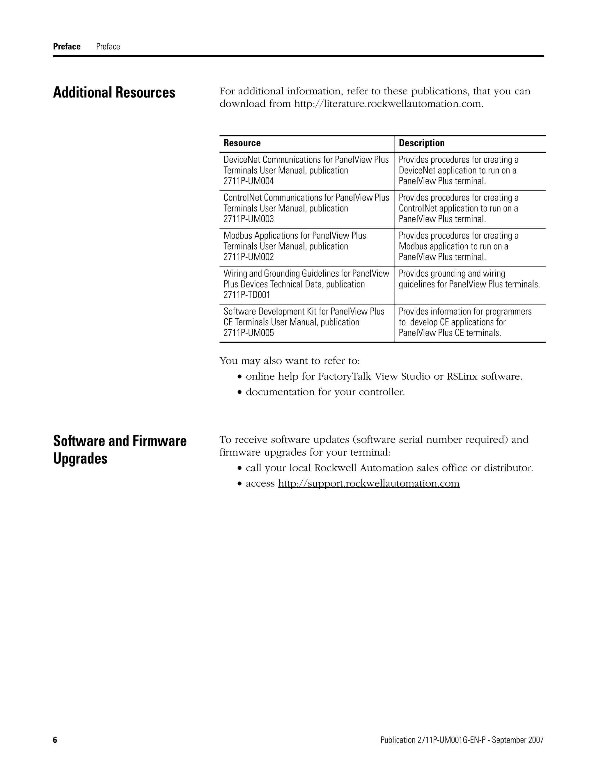 6 Publication 2711P-UM001G-EN-P - September 2007
Preface Preface
Additional Resources For additional information, refer to these publications, that you can
download from http://literature.rockwellautomation.com.
You may also want to refer to:
• online help for FactoryTalk View Studio or RSLinx software.
• documentation for your controller.
Software and Firmware
Upgrades
To receive software updates (software serial number required) and
firmware upgrades for your terminal:
• call your local Rockwell Automation sales office or distributor.
• access http://support.rockwellautomation.com
Resource Description
DeviceNet Communications for PanelView Plus
Terminals User Manual, publication
2711P-UM004
Provides procedures for creating a
DeviceNet application to run on a
PanelView Plus terminal.
ControlNet Communications for PanelView Plus
Terminals User Manual, publication
2711P-UM003
Provides procedures for creating a
ControlNet application to run on a
PanelView Plus terminal.
Modbus Applications for PanelView Plus
Terminals User Manual, publication
2711P-UM002
Provides procedures for creating a
Modbus application to run on a
PanelView Plus terminal.
Wiring and Grounding Guidelines for PanelView
Plus Devices Technical Data, publication
2711P-TD001
Provides grounding and wiring
guidelines for PanelView Plus terminals.
Software Development Kit for PanelView Plus
CE Terminals User Manual, publication
2711P-UM005
Provides information for programmers
to develop CE applications for
PanelView Plus CE terminals.
 