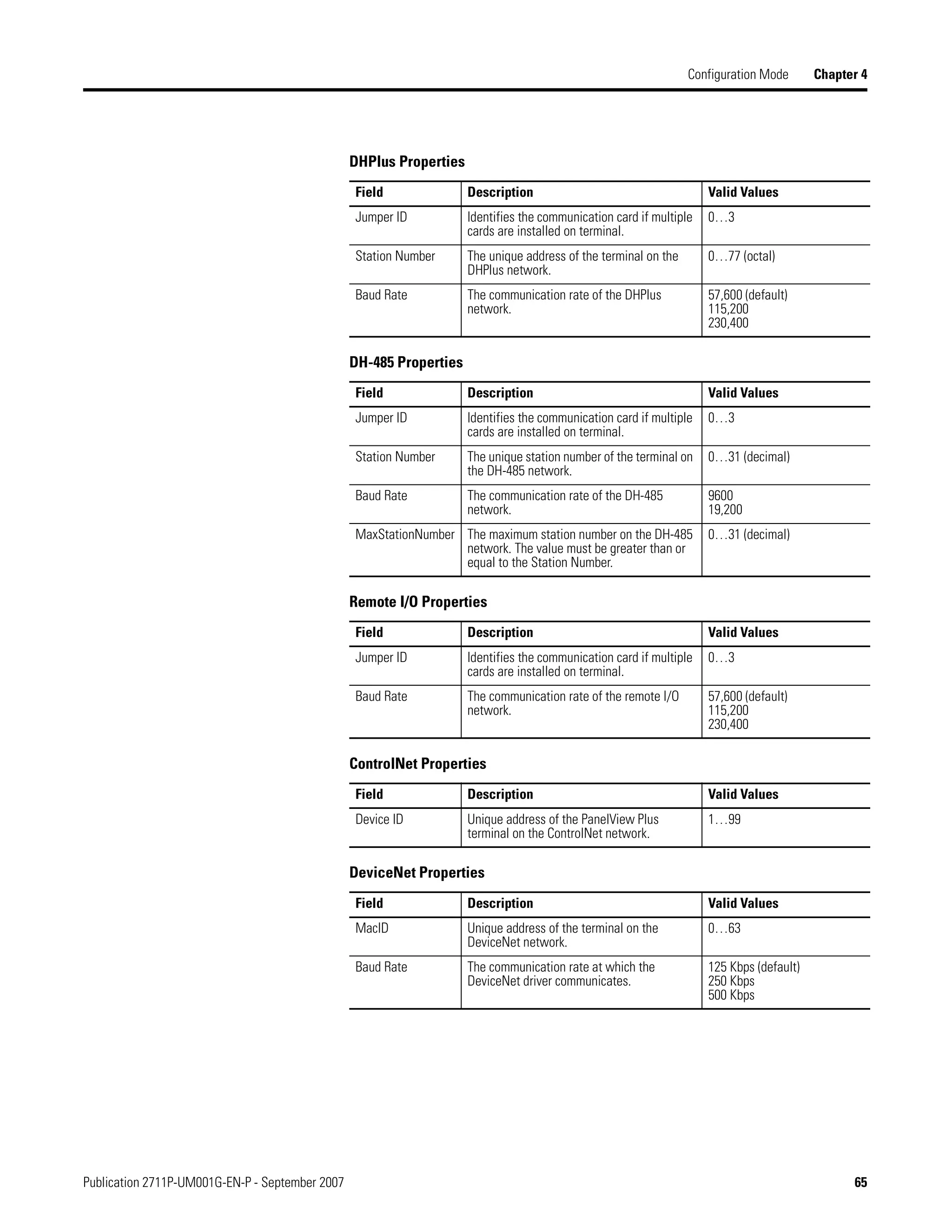Publication 2711P-UM001G-EN-P - September 2007 65
Configuration Mode Chapter 4
DHPlus Properties
Field Description Valid Values
Jumper ID Identifies the communication card if multiple
cards are installed on terminal.
0…3
Station Number The unique address of the terminal on the
DHPlus network.
0…77 (octal)
Baud Rate The communication rate of the DHPlus
network.
57,600 (default)
115,200
230,400
DH-485 Properties
Field Description Valid Values
Jumper ID Identifies the communication card if multiple
cards are installed on terminal.
0…3
Station Number The unique station number of the terminal on
the DH-485 network.
0…31 (decimal)
Baud Rate The communication rate of the DH-485
network.
9600
19,200
MaxStationNumber The maximum station number on the DH-485
network. The value must be greater than or
equal to the Station Number.
0…31 (decimal)
Remote I/O Properties
Field Description Valid Values
Jumper ID Identifies the communication card if multiple
cards are installed on terminal.
0…3
Baud Rate The communication rate of the remote I/O
network.
57,600 (default)
115,200
230,400
ControlNet Properties
Field Description Valid Values
Device ID Unique address of the PanelView Plus
terminal on the ControlNet network.
1…99
DeviceNet Properties
Field Description Valid Values
MacID Unique address of the terminal on the
DeviceNet network.
0…63
Baud Rate The communication rate at which the
DeviceNet driver communicates.
125 Kbps (default)
250 Kbps
500 Kbps
 