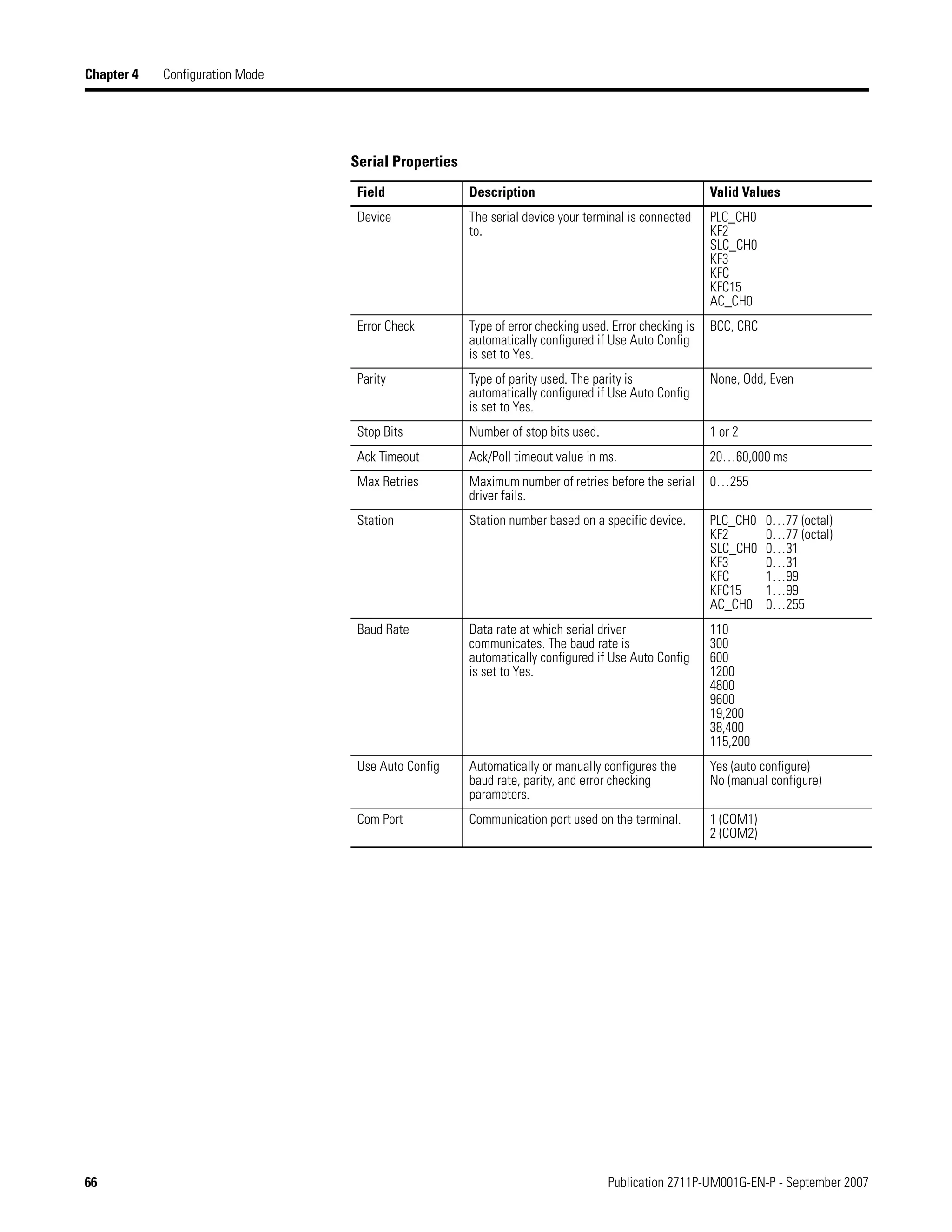 66 Publication 2711P-UM001G-EN-P - September 2007
Chapter 4 Configuration Mode
Serial Properties
Field Description Valid Values
Device The serial device your terminal is connected
to.
PLC_CH0
KF2
SLC_CH0
KF3
KFC
KFC15
AC_CH0
Error Check Type of error checking used. Error checking is
automatically configured if Use Auto Config
is set to Yes.
BCC, CRC
Parity Type of parity used. The parity is
automatically configured if Use Auto Config
is set to Yes.
None, Odd, Even
Stop Bits Number of stop bits used. 1 or 2
Ack Timeout Ack/Poll timeout value in ms. 20…60,000 ms
Max Retries Maximum number of retries before the serial
driver fails.
0…255
Station Station number based on a specific device. PLC_CH0 0…77 (octal)
KF2 0…77 (octal)
SLC_CH0 0…31
KF3 0…31
KFC 1…99
KFC15 1…99
AC_CH0 0…255
Baud Rate Data rate at which serial driver
communicates. The baud rate is
automatically configured if Use Auto Config
is set to Yes.
110
300
600
1200
4800
9600
19,200
38,400
115,200
Use Auto Config Automatically or manually configures the
baud rate, parity, and error checking
parameters.
Yes (auto configure)
No (manual configure)
Com Port Communication port used on the terminal. 1 (COM1)
2 (COM2)
 