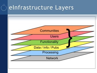 eInfrastructure Layers




                             }
            Communities
                   Users
            Functionality
        Data / Info / Pubs
              Processing
                Network
 