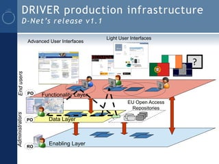 DRIVER production infrastructure
           D-Net’s release v1.1

                                             Light User Interfaces
                 Advanced User Interfaces



                                                                       ?
  End users




                 PO    Functionality Layer
                                                      EU Open Access
                                                       Repositories
Administrators




                 PO       Data Layer



                 RO
                          Enabling Layer
 
