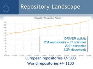 Repository Landscape




                          DRIVER activity
           254 repositories – 31 countries
                          220+ harvested
                         1,2M documents

 European repositories +/- 500
  World repositories +/- 1100
 