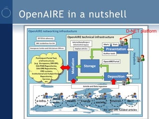 OpenAIRE in a nutshell
                     D-NET platform
 