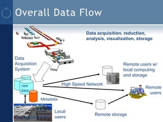 Overall Data Flow
                                   Data acquisition, reduction,
                                   analysis, visualization, storage



Data
Acquisition                                         Remote users w/
System                                              local computing
                                                    and storage

   raw                   High Speed Network
                                                               Remote
   data
                                                                 users
              Metadata


                    Local
                                       Remote storage
Supercomputers      users
 