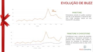 EVOLUÇÃO DE BUZZ
Entendemos através do gráfico evolutivo
que dia 13 de dezembro o volume foi alto,
com 1.036 menções, sendo em sua
maioria RT’s de piadas.
1036
menções
A tendência é que o volume de menções
de panetone e chocotone aumentem os
próximos dias. Embora seja notável a
maioria de menções do panetone em
relação ao chocotone entre os dias 12/12
e 14/12
PANETONE
PANETONE X CHOCOTONE
 