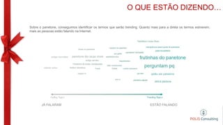 O QUE ESTÃO DIZENDO…
JÁ FALARAM ESTÃO FALANDO
Sobre o panetone, conseguimos identificar os termos que serão trending. Quanto mais para a direta os termos estiverem,
mais as pessoas estão falando na Internet.
 