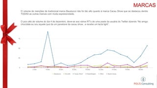 MARCAS
O volume de menções da tradicional marca Bauducco não foi tão alto quanto à marca Cacau Show que se destacou dentre
TODAS as outras marcas com muita expressividade.
O pico alto de volume do dia 4 de dezembro, deve-se aos vários RT’s de uma piada da usuária do Twitter dizendo “No amigo
chocolate eu sou aquele que da um panetone da cacau show , e recebe um lacta light”.
 