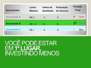 Anunciantes
Anunciante A
Anunciante B
Anunciante C
Lance
Máximo
R$ 2
R$ 1,5
R$ 1
Índice de
Qualidade
3
10
8
Pontuação
do Anúncio
6
15
8
Posição
Final
3º
1º
2º
VOCÊPODEESTAR
EM1ºLUGAR,
INVESTINDOMENOS
Ótima
Ruim
Boa
 