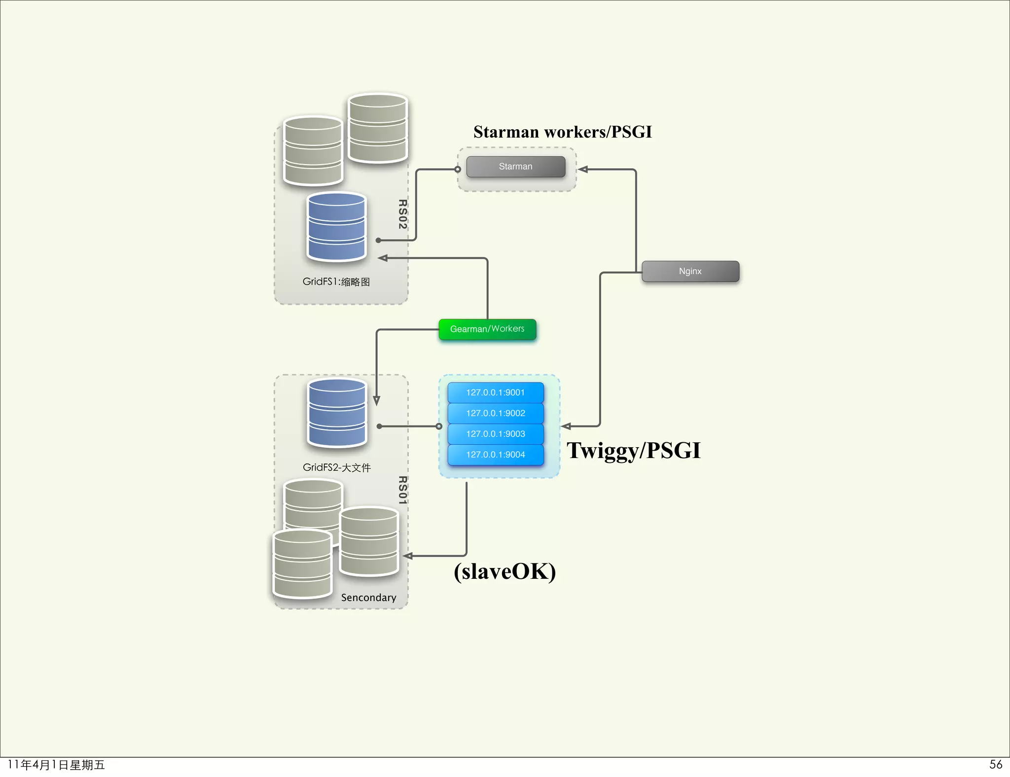 Starman workers/PSGI
                              Starman




             RS02
                                                 Nginx




                    Gearman




                      127.0.0.1:9001

                      127.0.0.1:9002

                      127.0.0.1:9003

                      127.0.0.1:9004    Twiggy/PSGI
             RS01




                    (slaveOK)
Sencondary
 