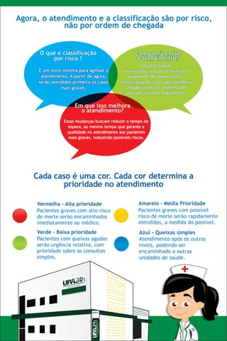 Agora, o atendimento e a classificação são por risco,
             não por ordem de chegada


      O que é classificação                                                               Como será então
          por risco ?                                                                     o atendimento?
                                                                                               Um profissional
      É um novo sistema para agilizar o                                              avaliará seu caso para classificar a
       atendimento. A partir de agora,                                                  prioridade. De acordo com a
      serão atendidos primeiro os casos                                            classificação de risco, você receberá
                mais graves.                                                          um adesivo de cor diferenciada
                                                                                       para dar início ao tratamento.


                       Em que isso melhora
                         o atendimento?
                 Essas mudanças buscam reduzir o tempo de
                   espera, ao mesmo tempo que garante a
                   qualidade no atendimento aos pacientes
                   mais graves, reduzindo possíveis riscos.




    Cada caso é uma cor. Cada cor determina a
           prioridade no atendimento

     Vermelha - Alta prioridade                                                             Amarelo - Média Prioridade
     Pacientes graves com alto risco                                                        Pacientes graves com possível
     de morte serão encaminhados                                                            risco de morte serão rapidamente
     imediatamente ao médico.                                                               atendidos, a medida do possível.
     Verde - Baixa prioridade                                                                Azul - Queixas simples
     Pacientes com queixas agudas                                                            Atendimento após os outros
     serão urgência relativa, com                                                            níveis, podendo ser
     prioridade sobre as consultas                                                           encaminhado a outras
     simples.                                                                                unidades de saúde.




                               UNIDADE DE PRONTO ATENDIMENTO
                                     Anatólio Dias Carneiro
                                                   UNIDADE DE PRONTO ATENDIMENTO
                                                         Anatólio Dias Carneiro




                                                                                                                                                        de

                                                                                                                                          Beneficente
                                                                                                                                                  e Hospitalar
                                                                                                                            Associação
                                                                                                                                          Social

                                                                                                                            Assistência
 