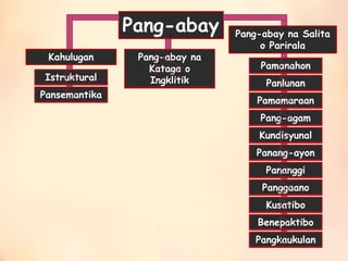 Pang-abay
Pang-abay na
Kataga o
Ingklitik
Pang-abay na Salita
o Parirala
Pamanahon
Panlunan
Pamamaraan
Pang-agam
Kundisyunal
Panang-ayon
Pananggi
Panggaano
Kusatibo
Benepaktibo
Kahulugan
Istruktural
Pansemantika
Pangkaukulan
 